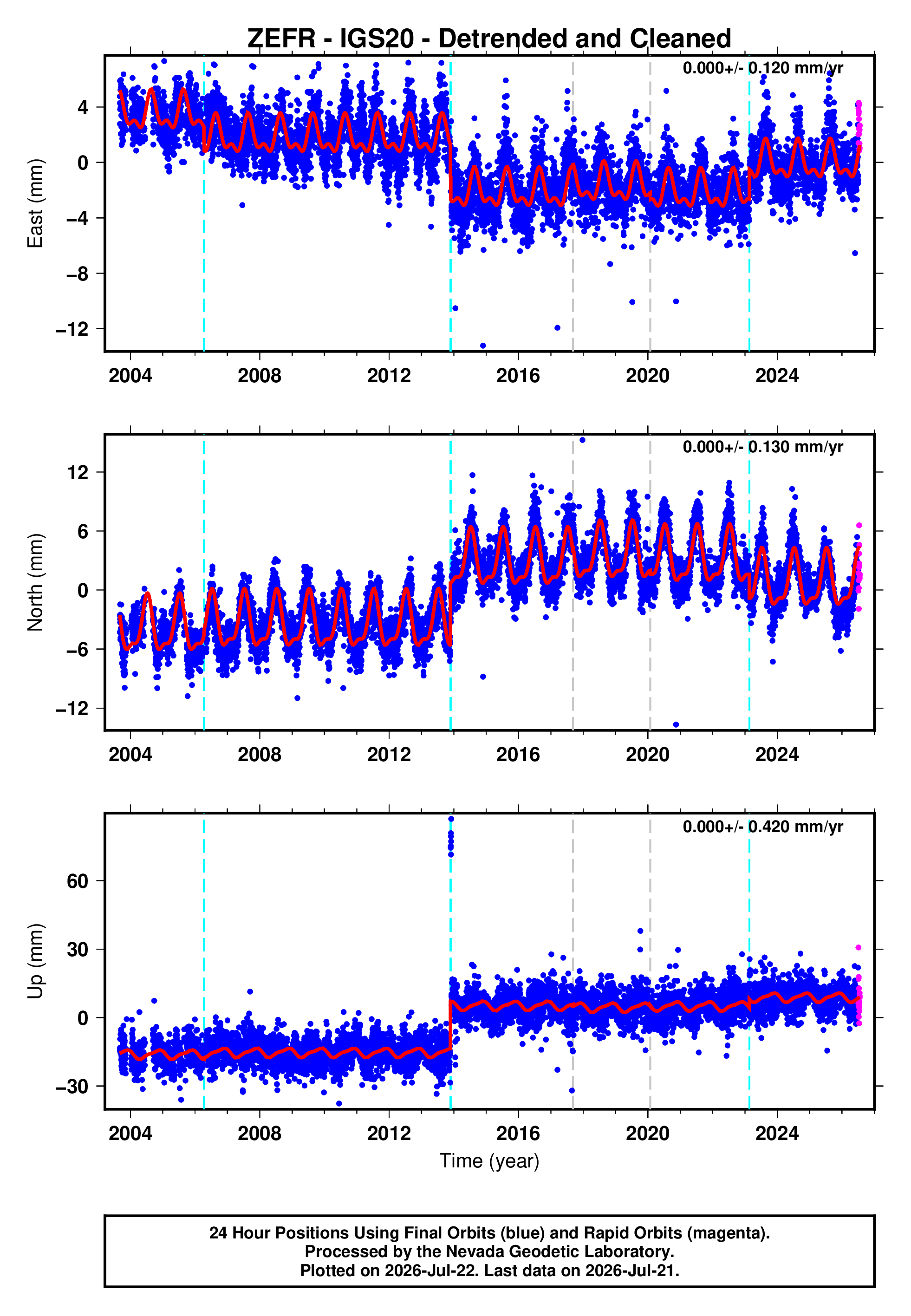 GPS time series plot
