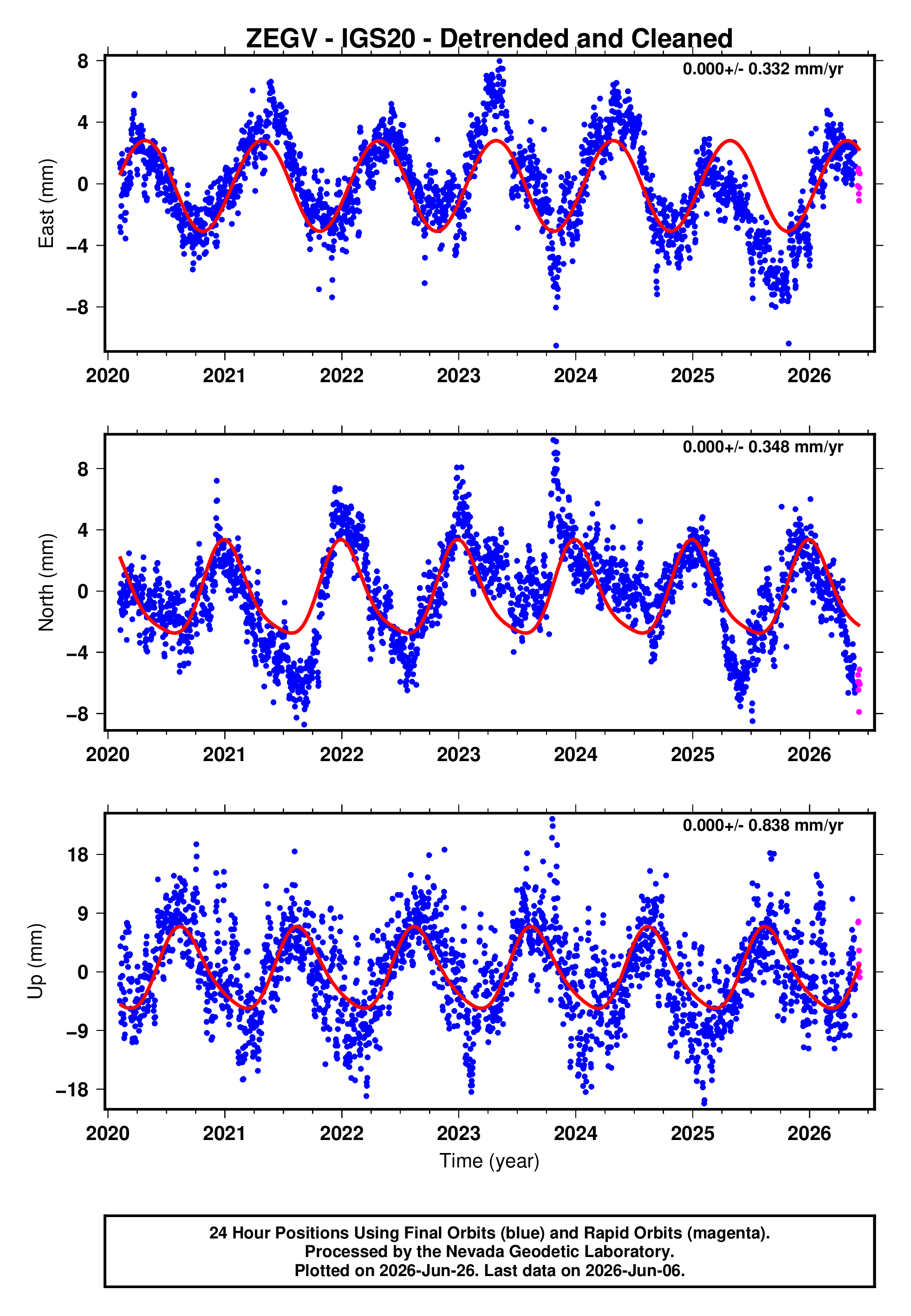 GPS time series plot