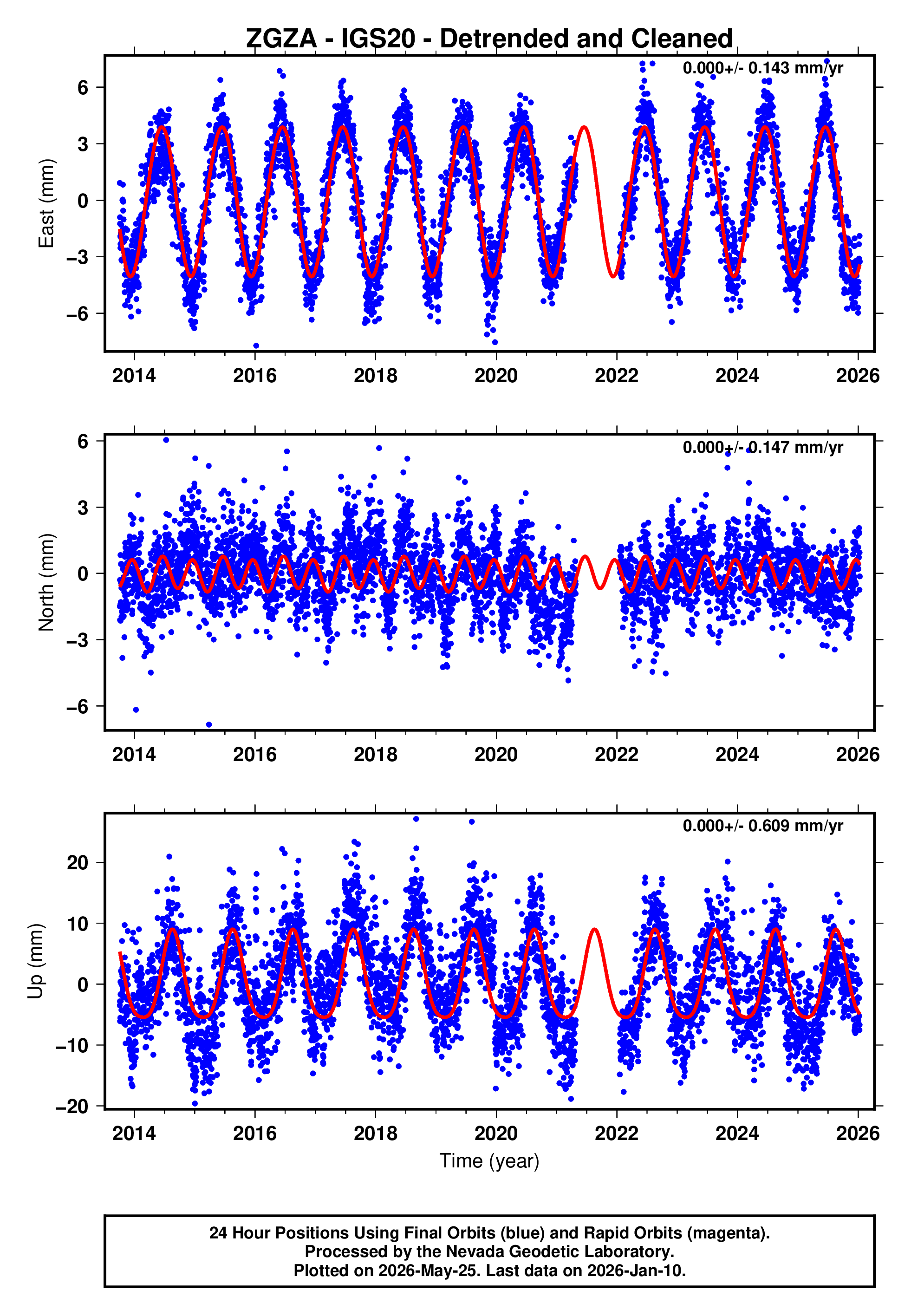 GPS time series plot
