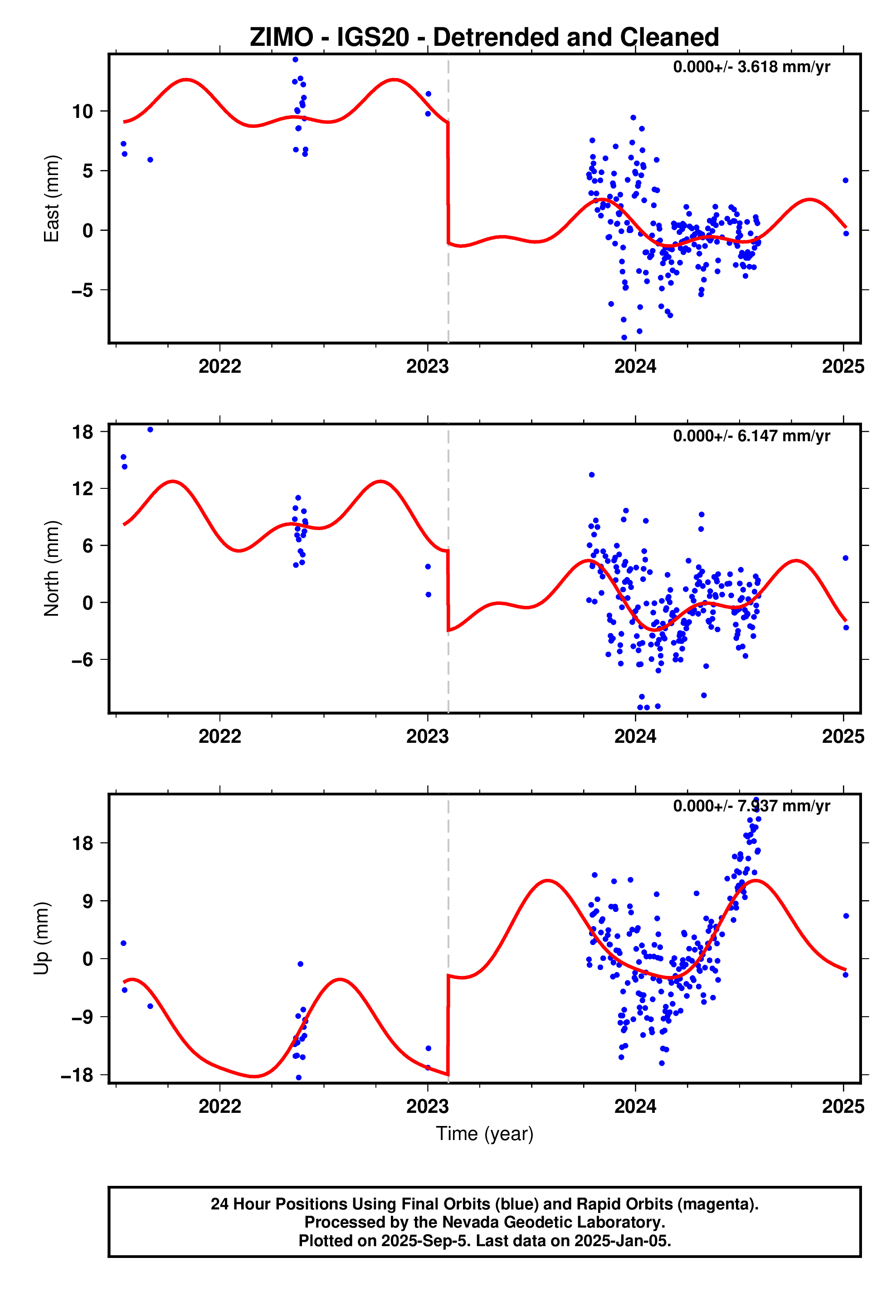 GPS time series plot