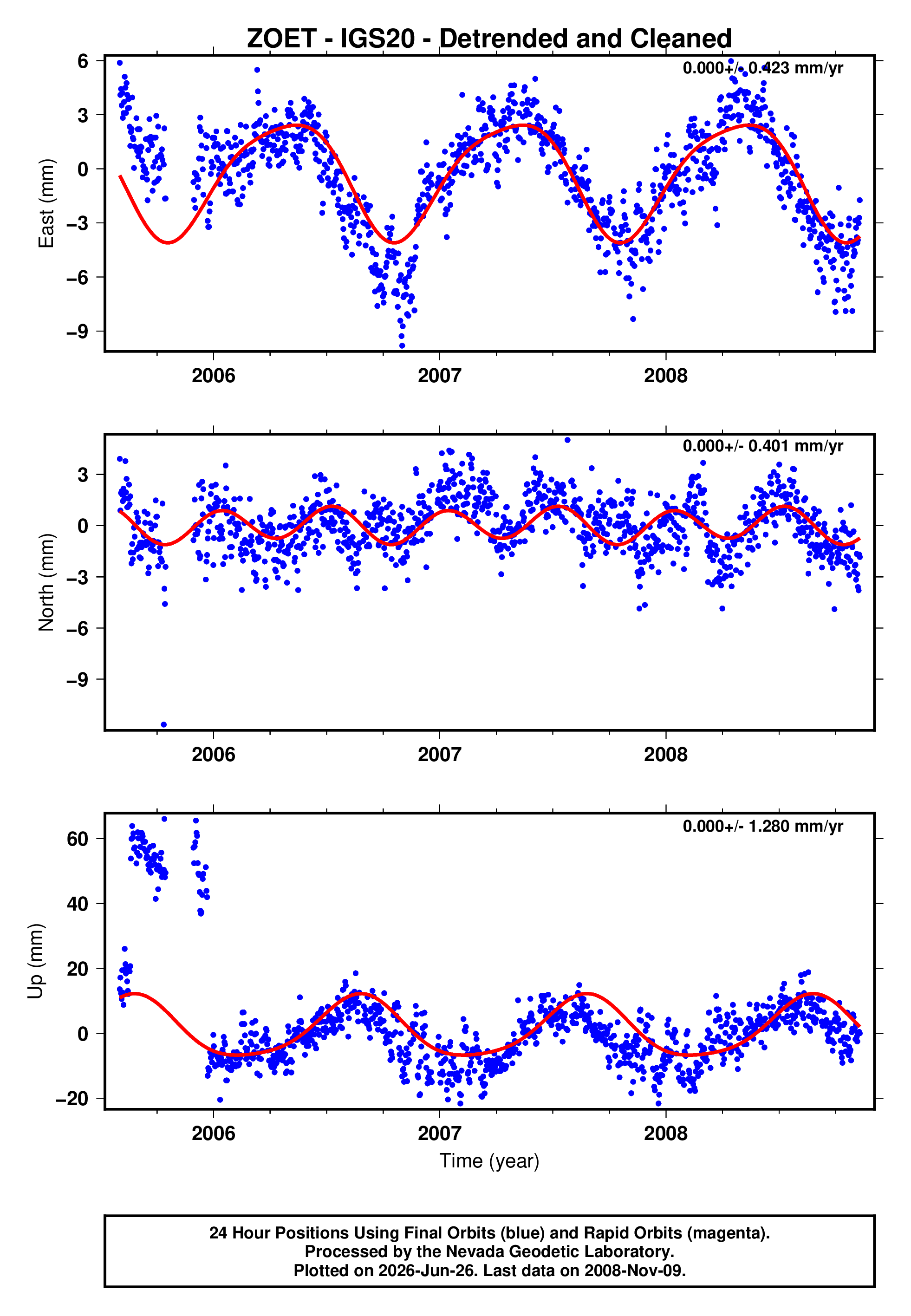 GPS time series plot