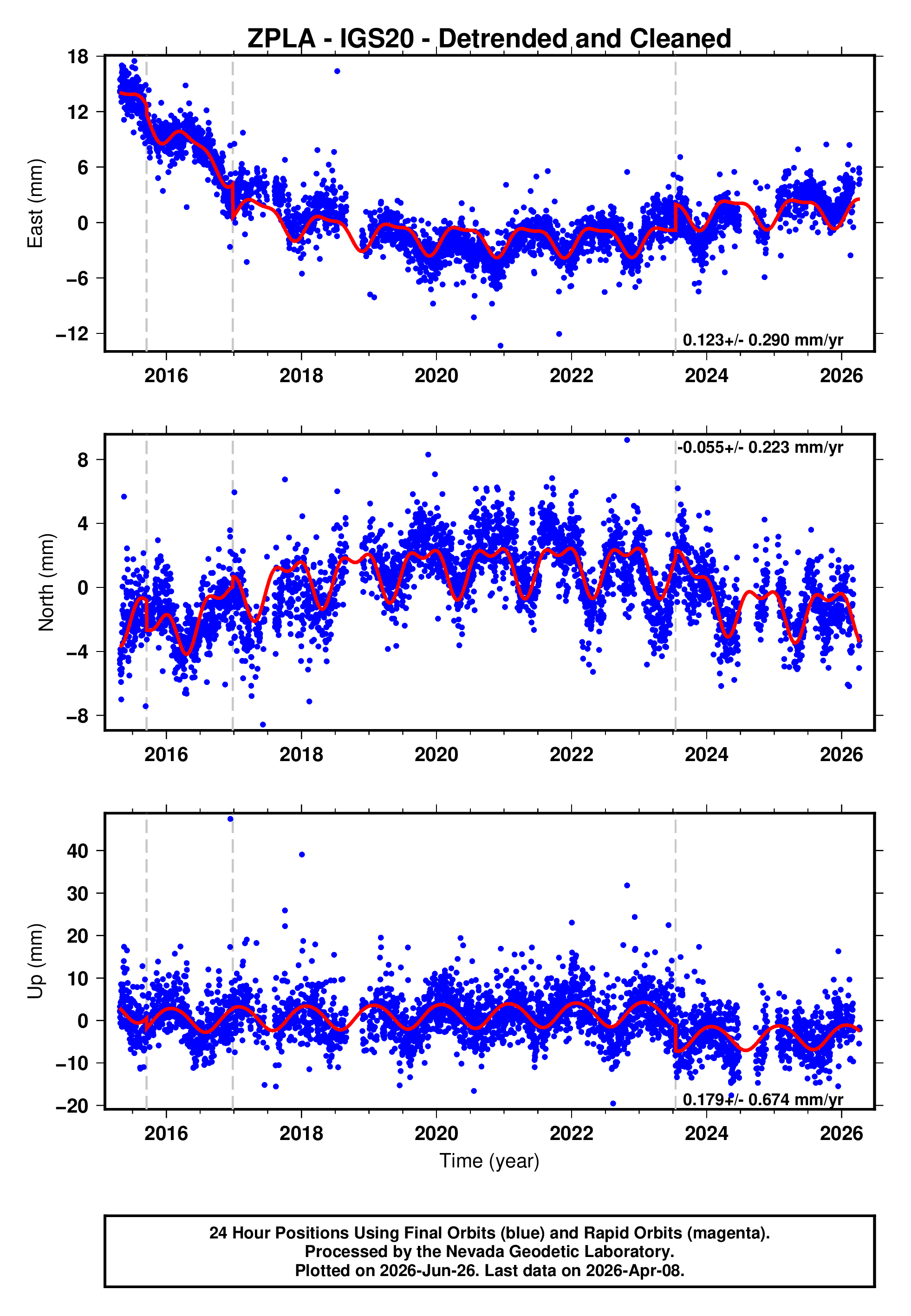 GPS time series plot