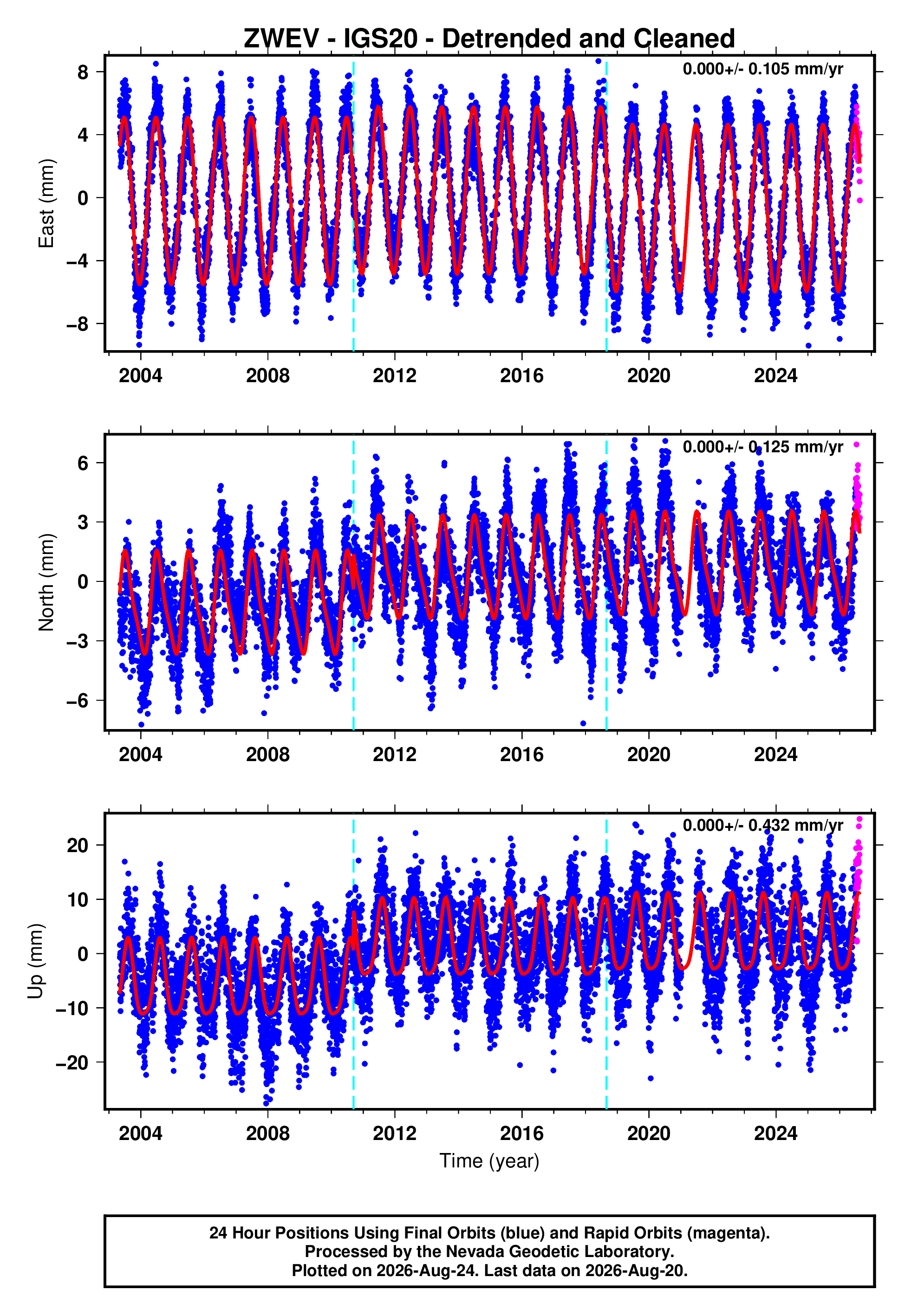 GPS time series plot