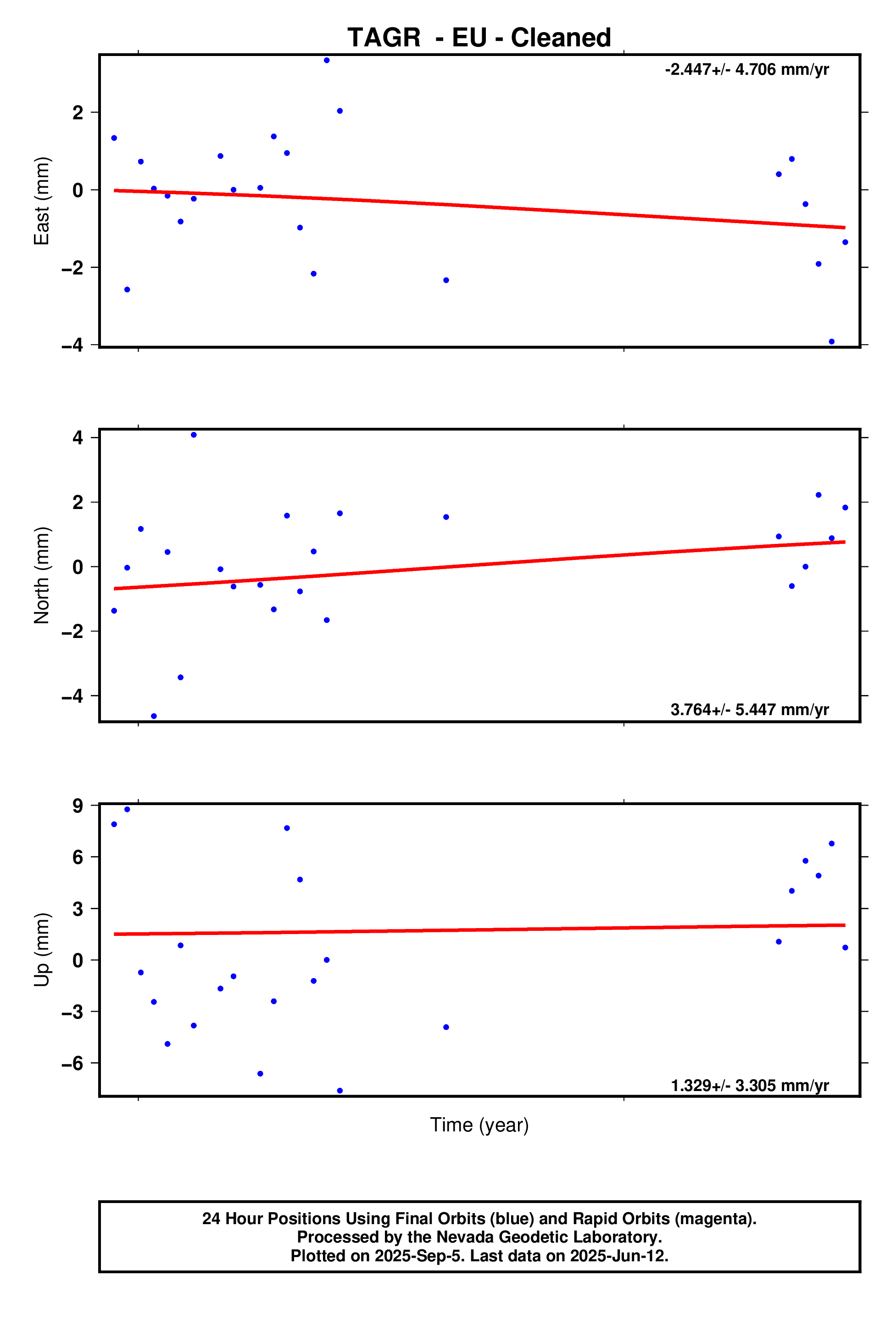 GPS time series plot