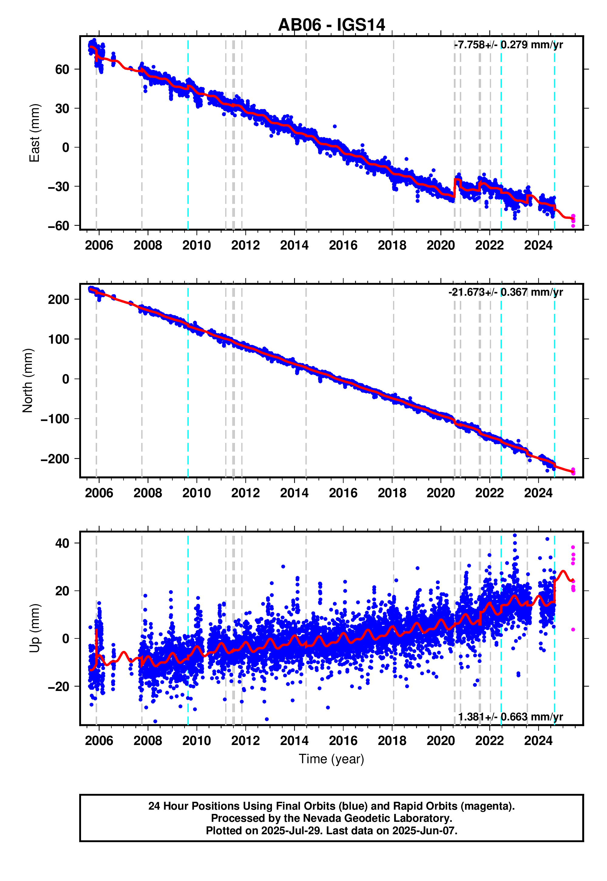 GPS time series plot