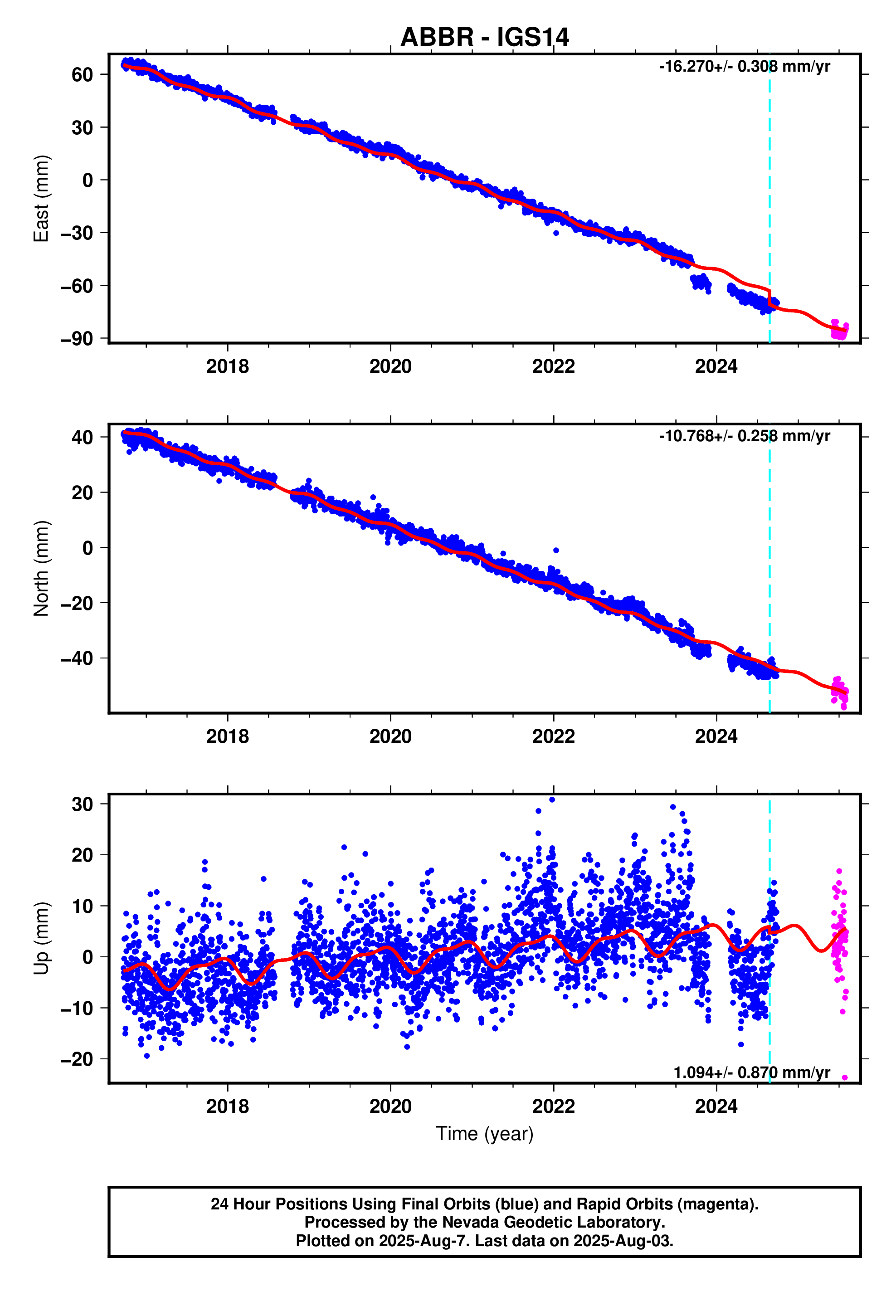 GPS time series plot