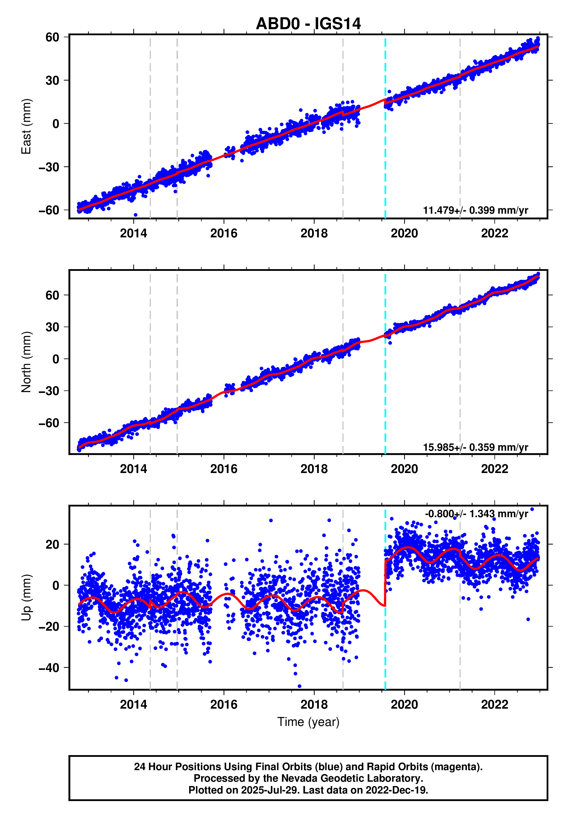GPS time series plot