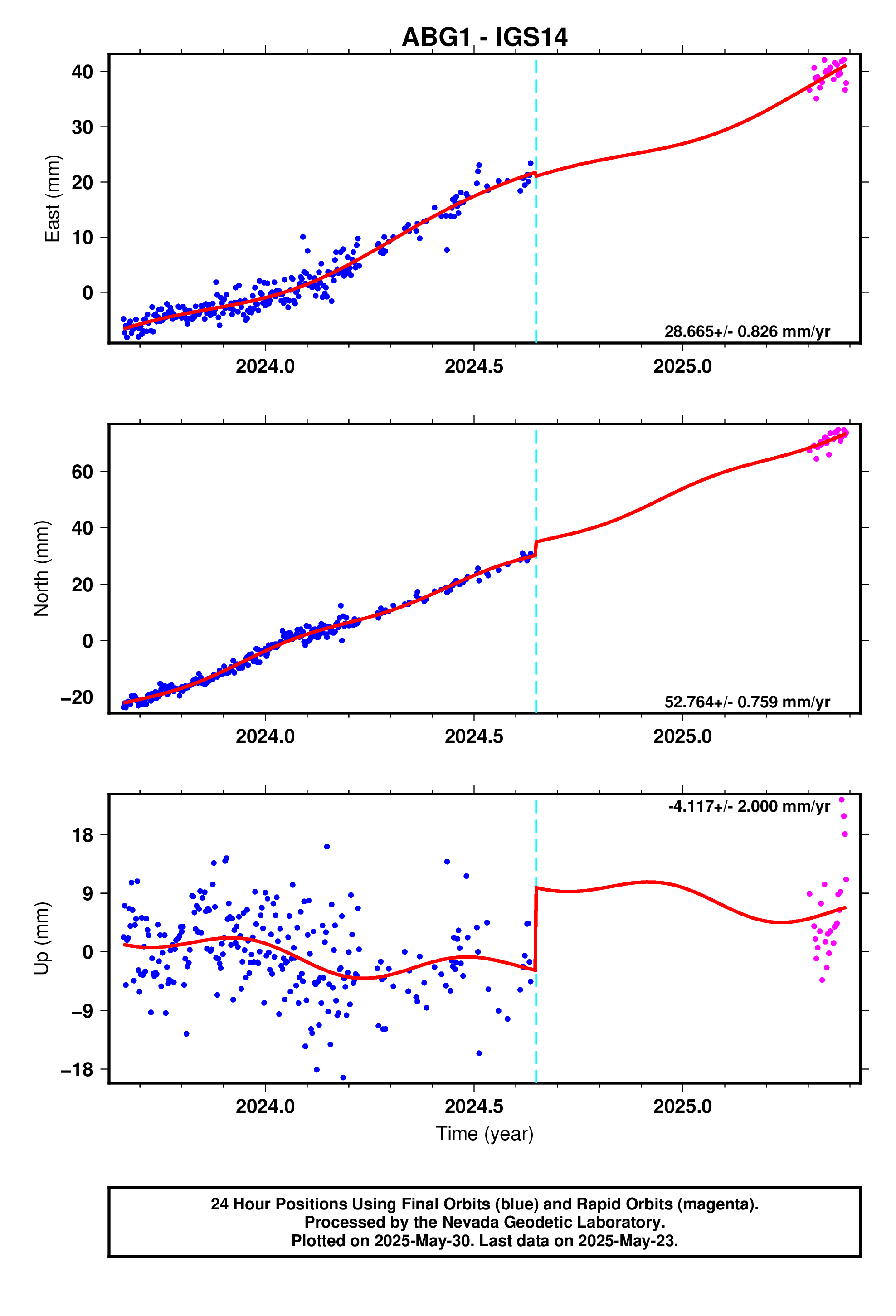 GPS time series plot