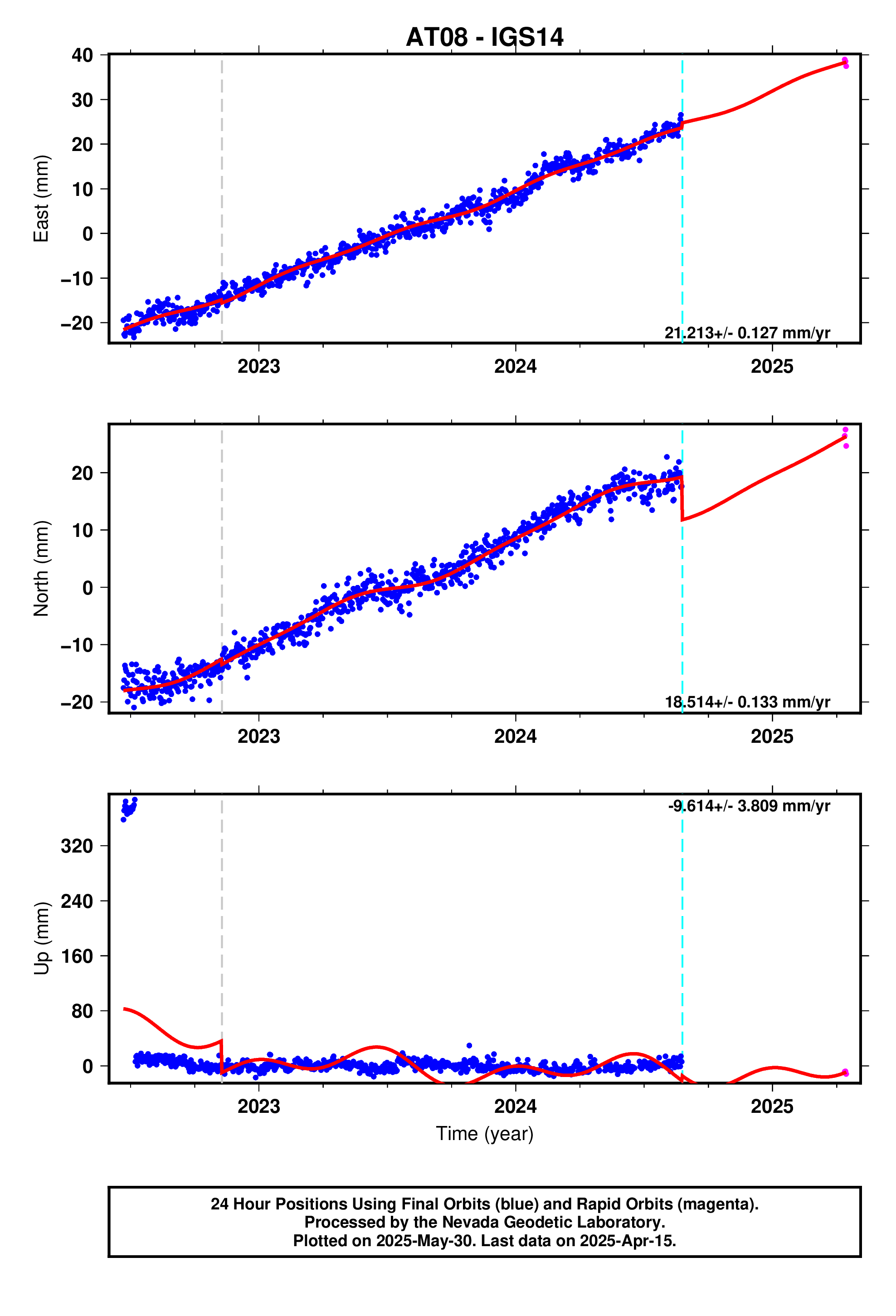 GPS time series plot