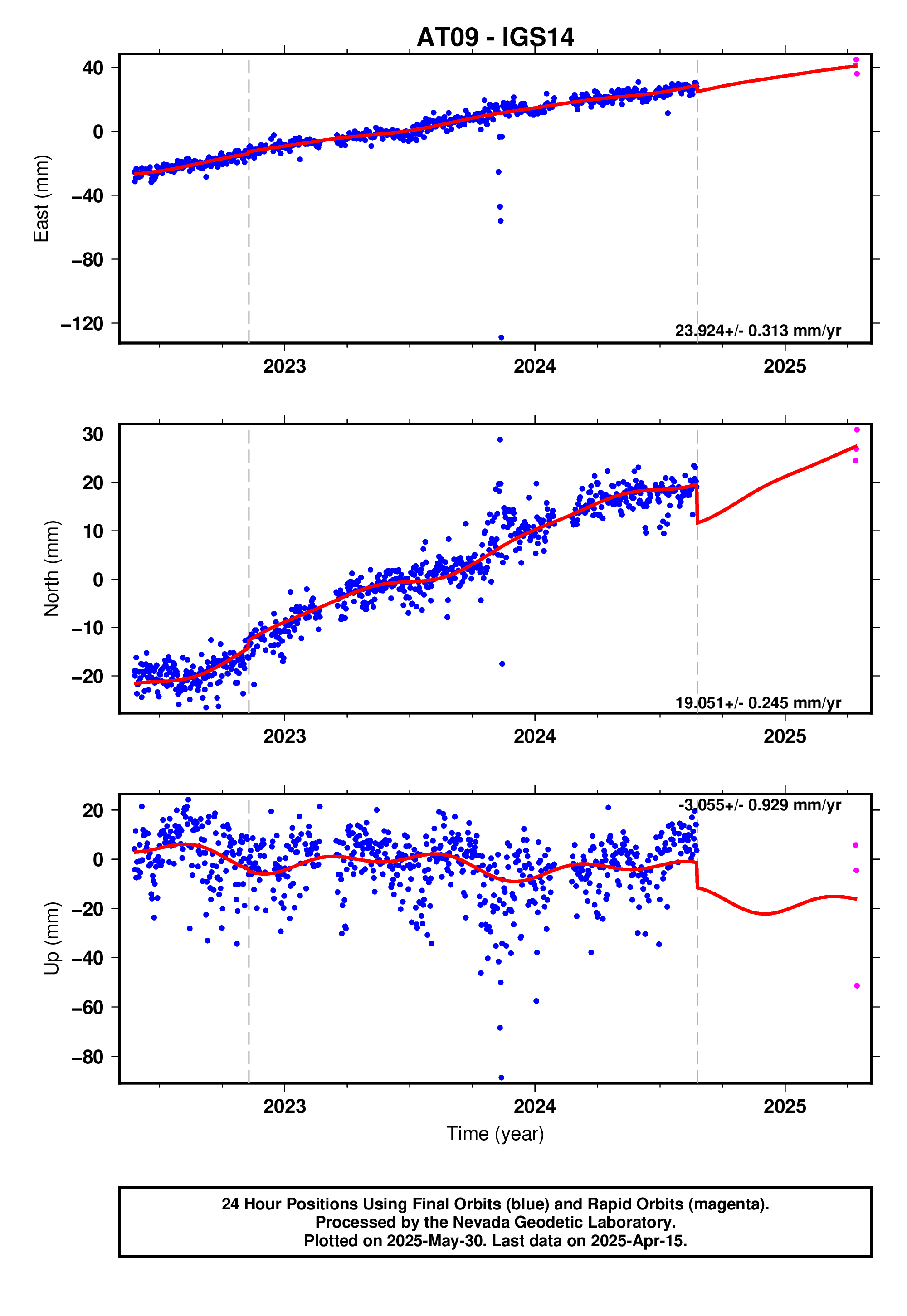 GPS time series plot
