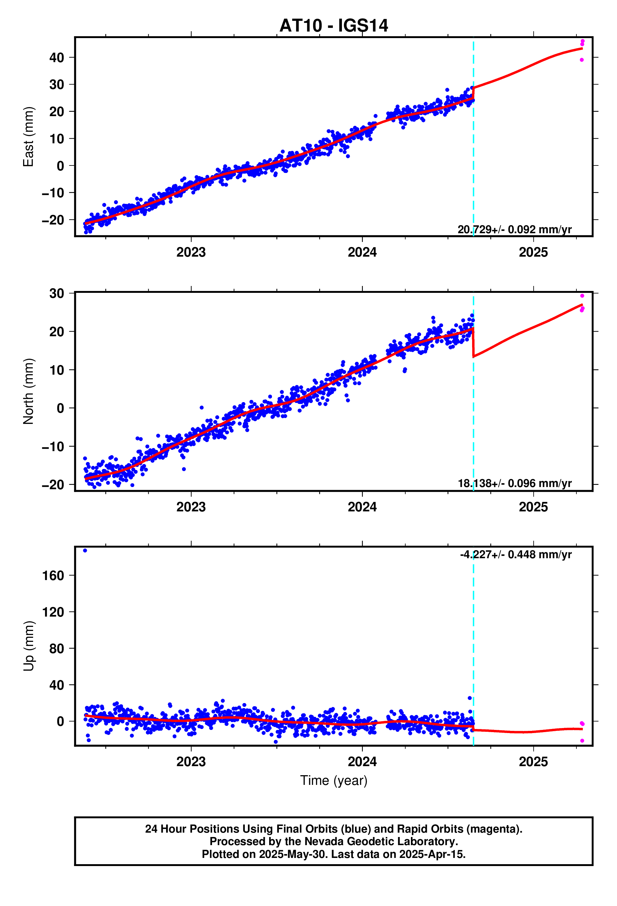 GPS time series plot