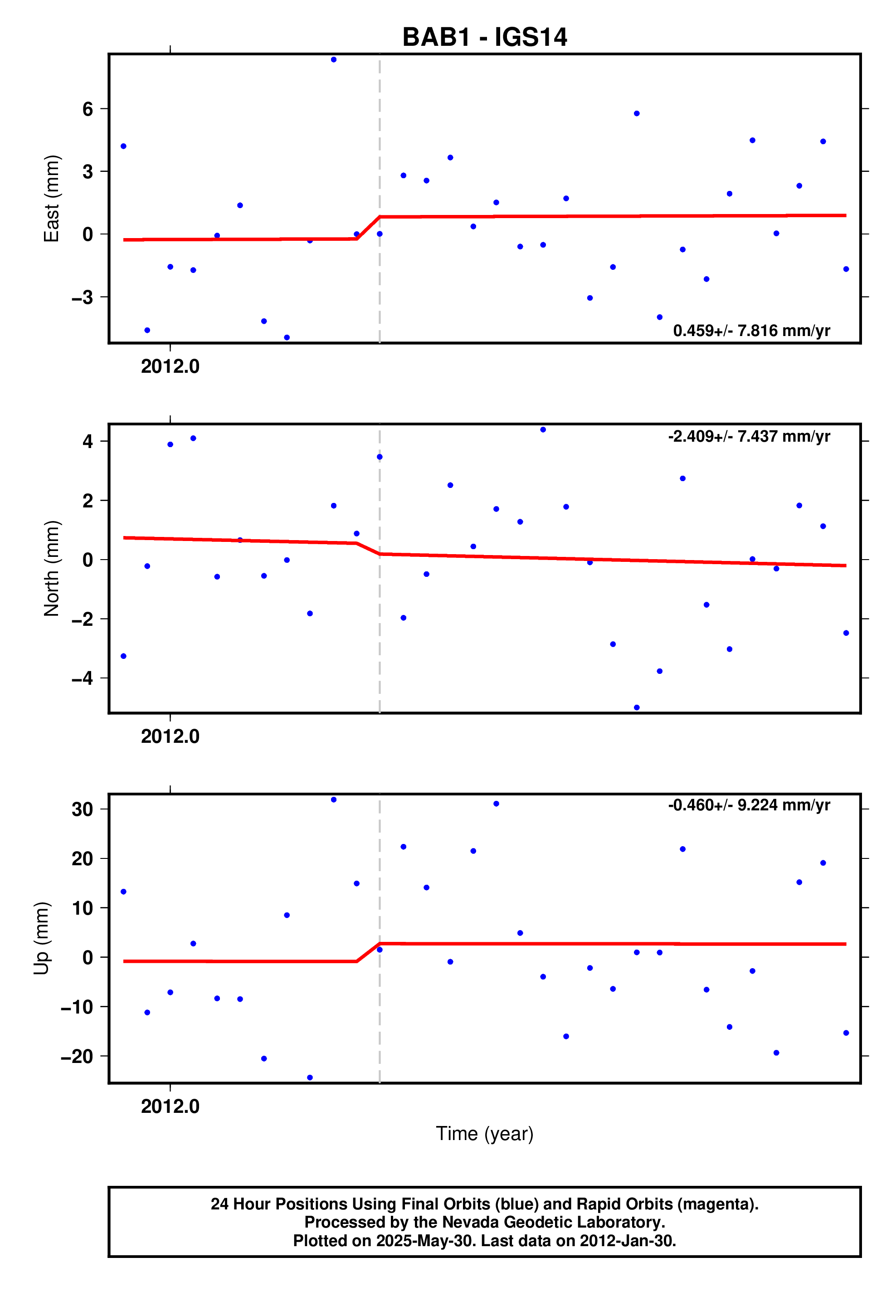 GPS time series plot