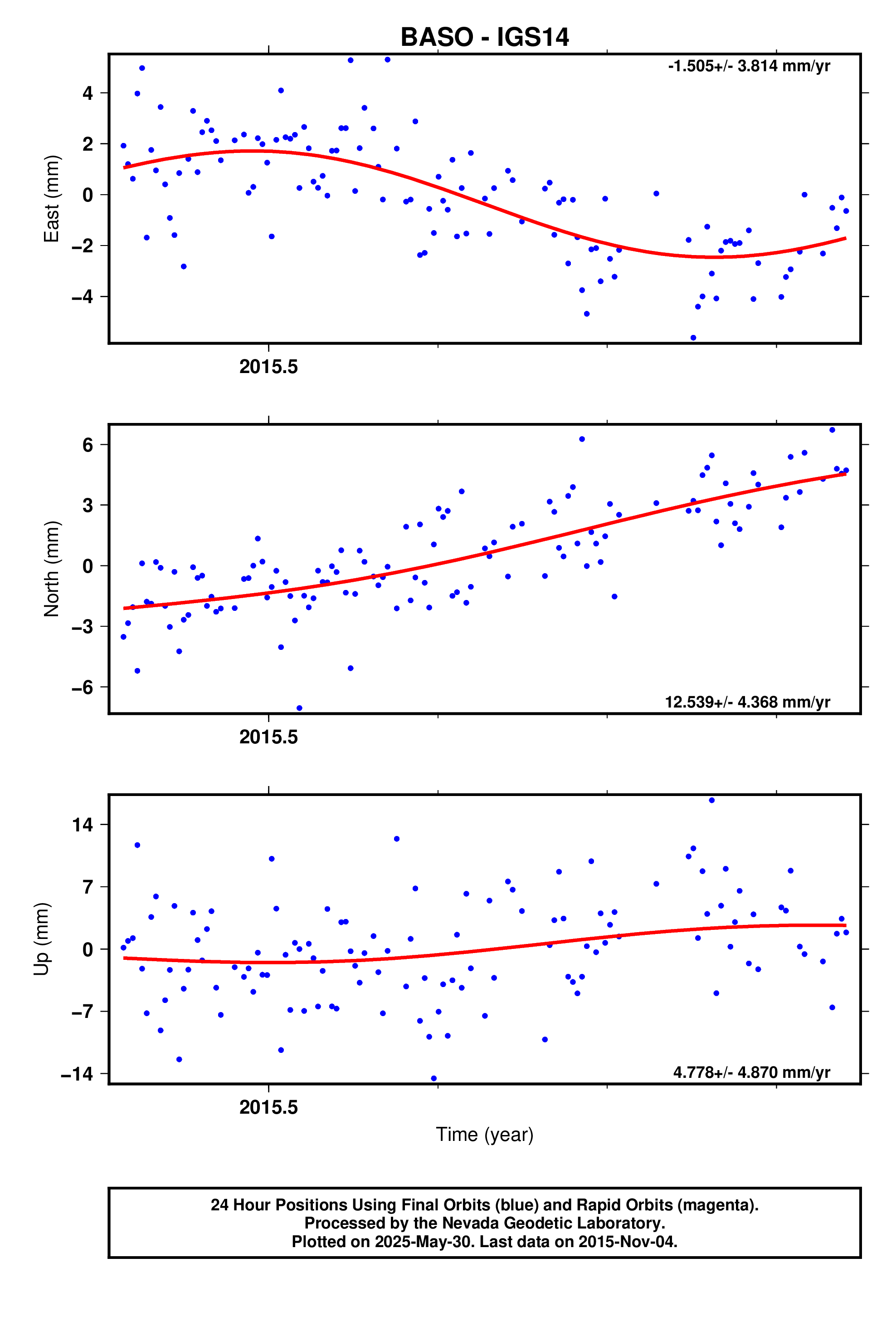GPS time series plot