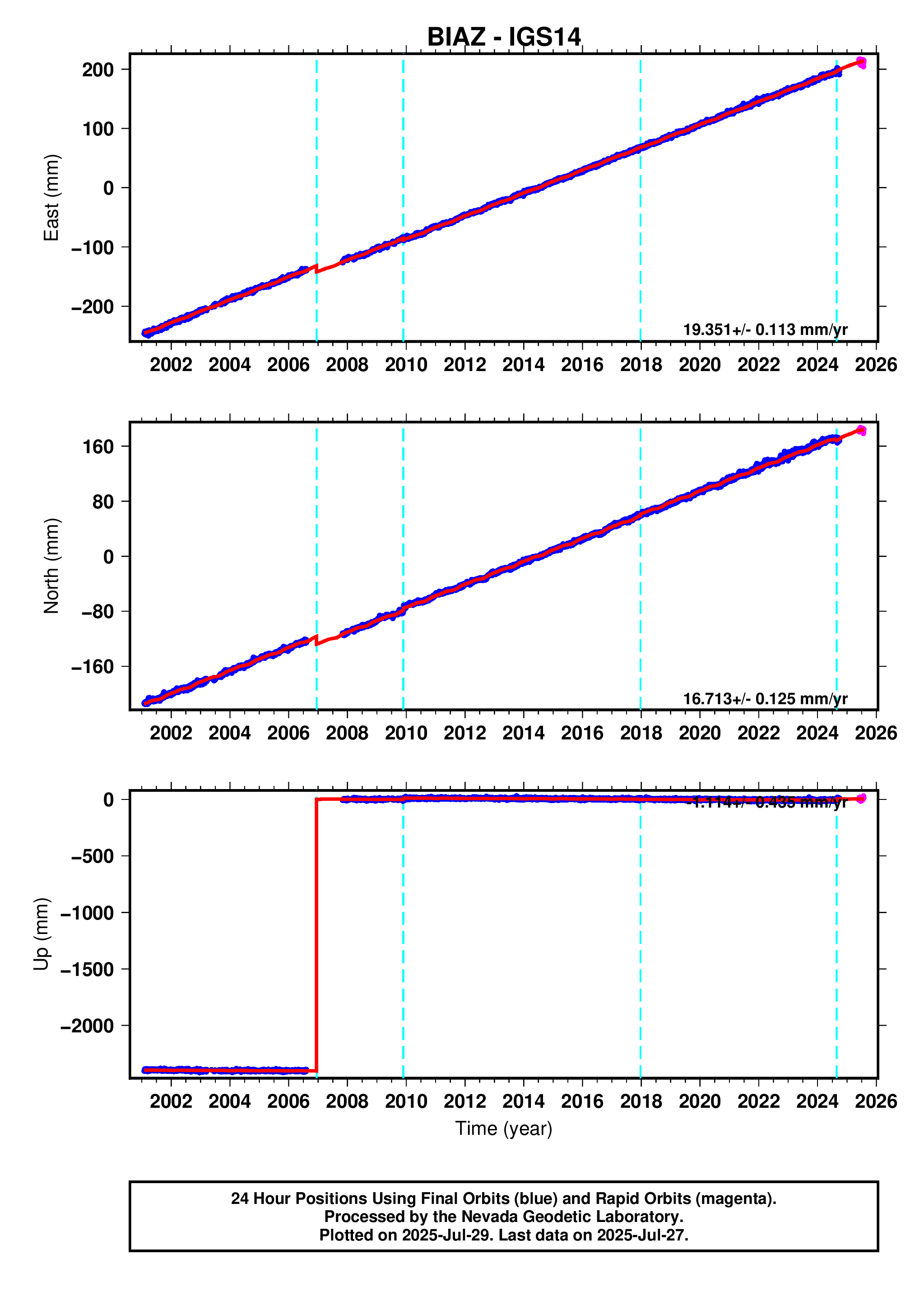 GPS time series plot