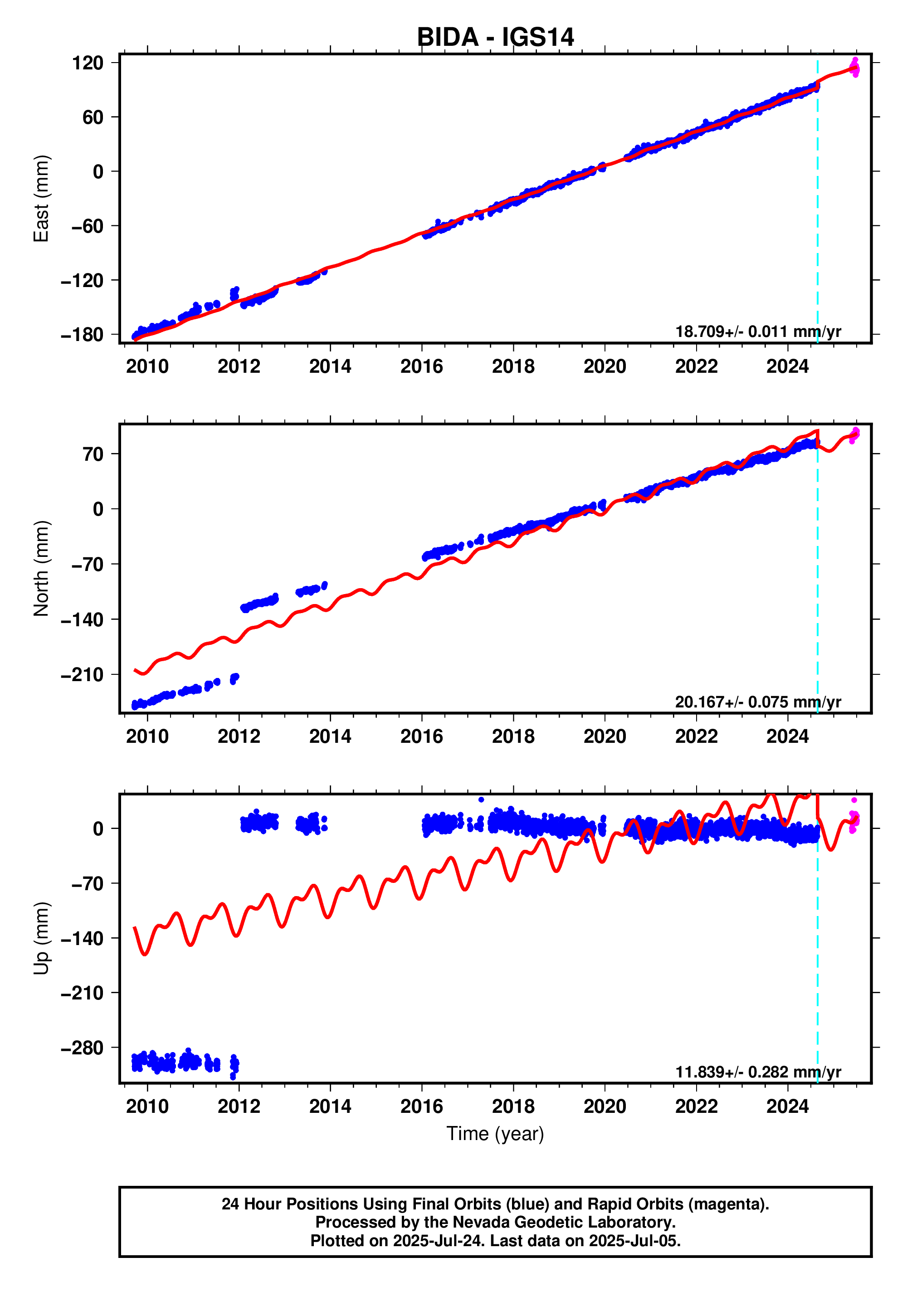 GPS time series plot