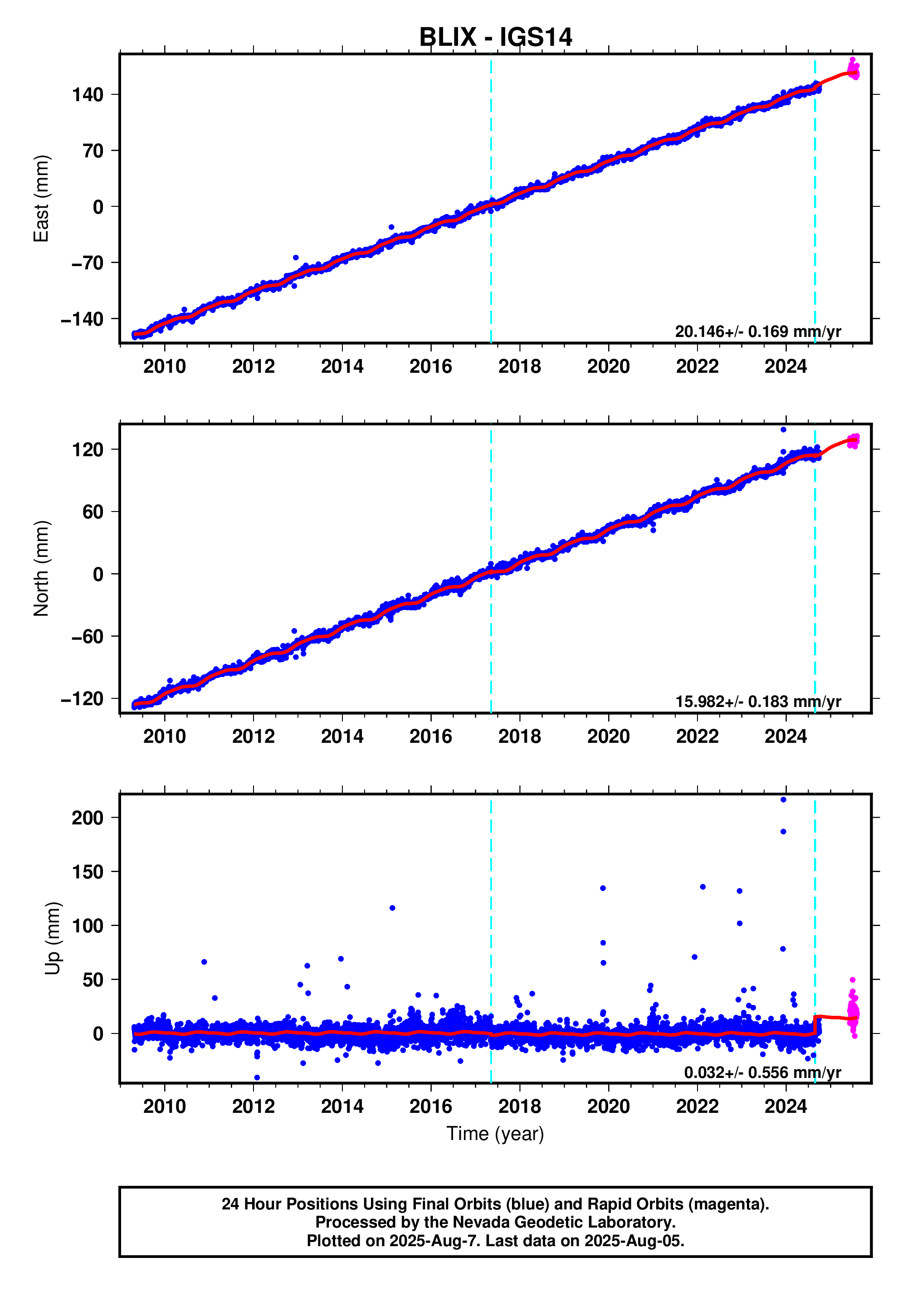 GPS time series plot