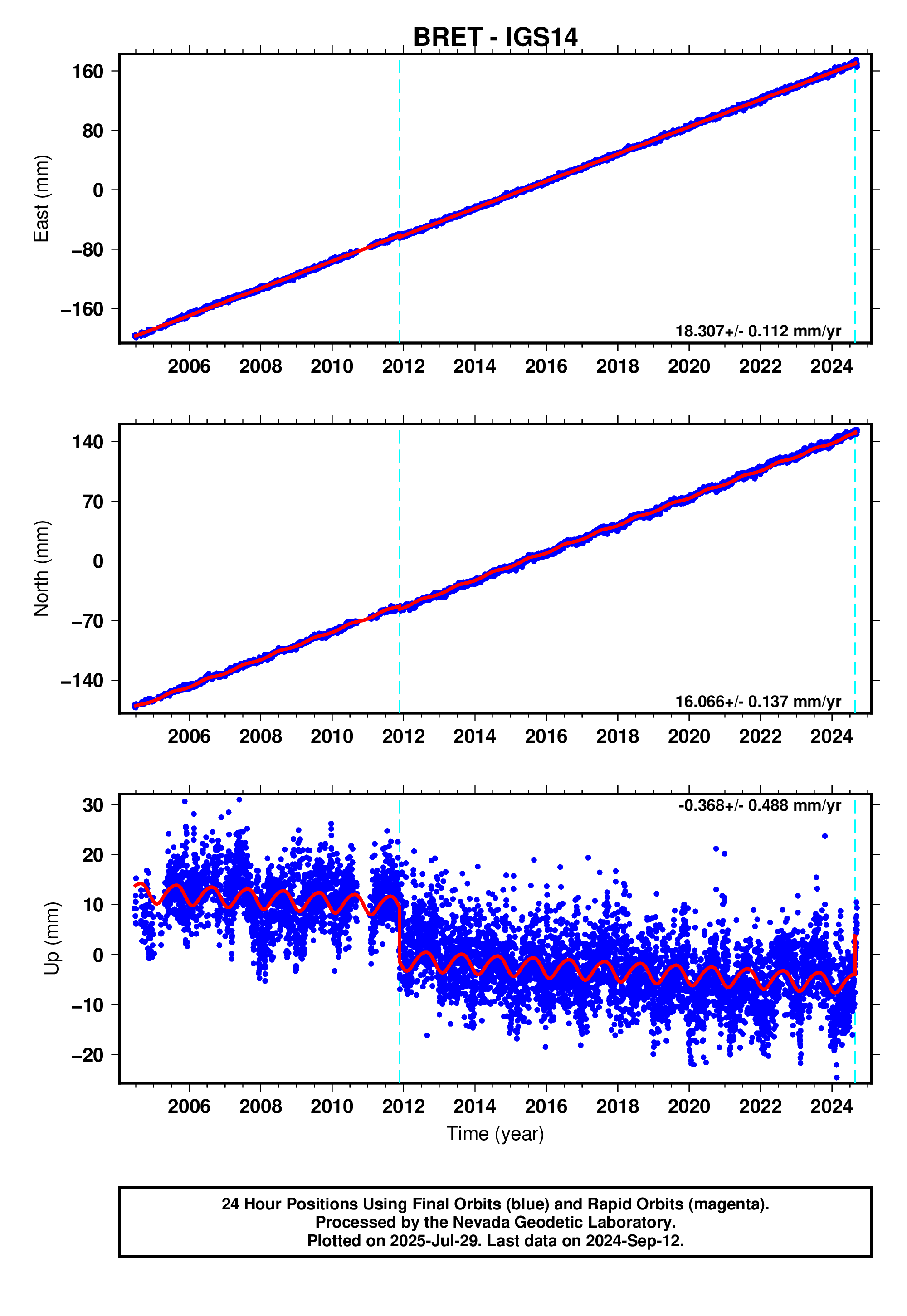 GPS time series plot