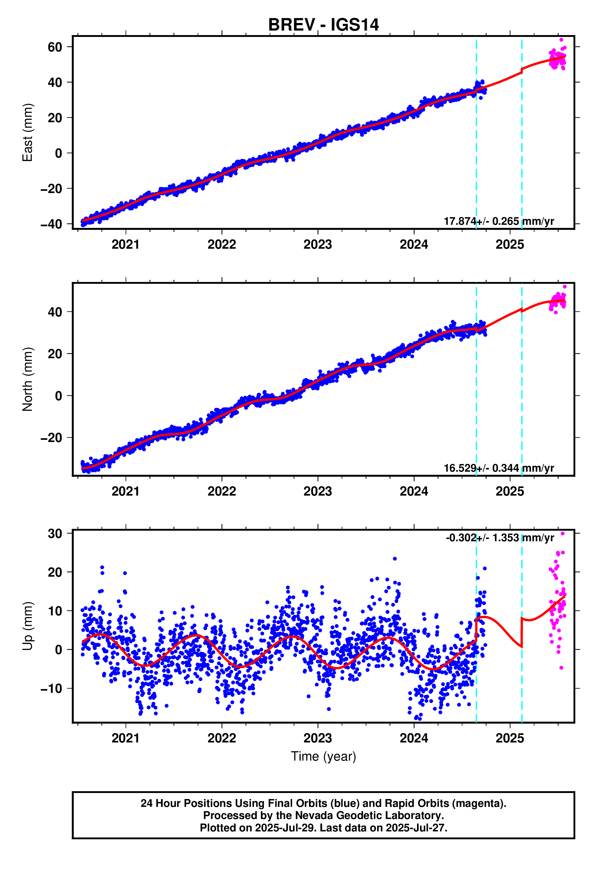 GPS time series plot