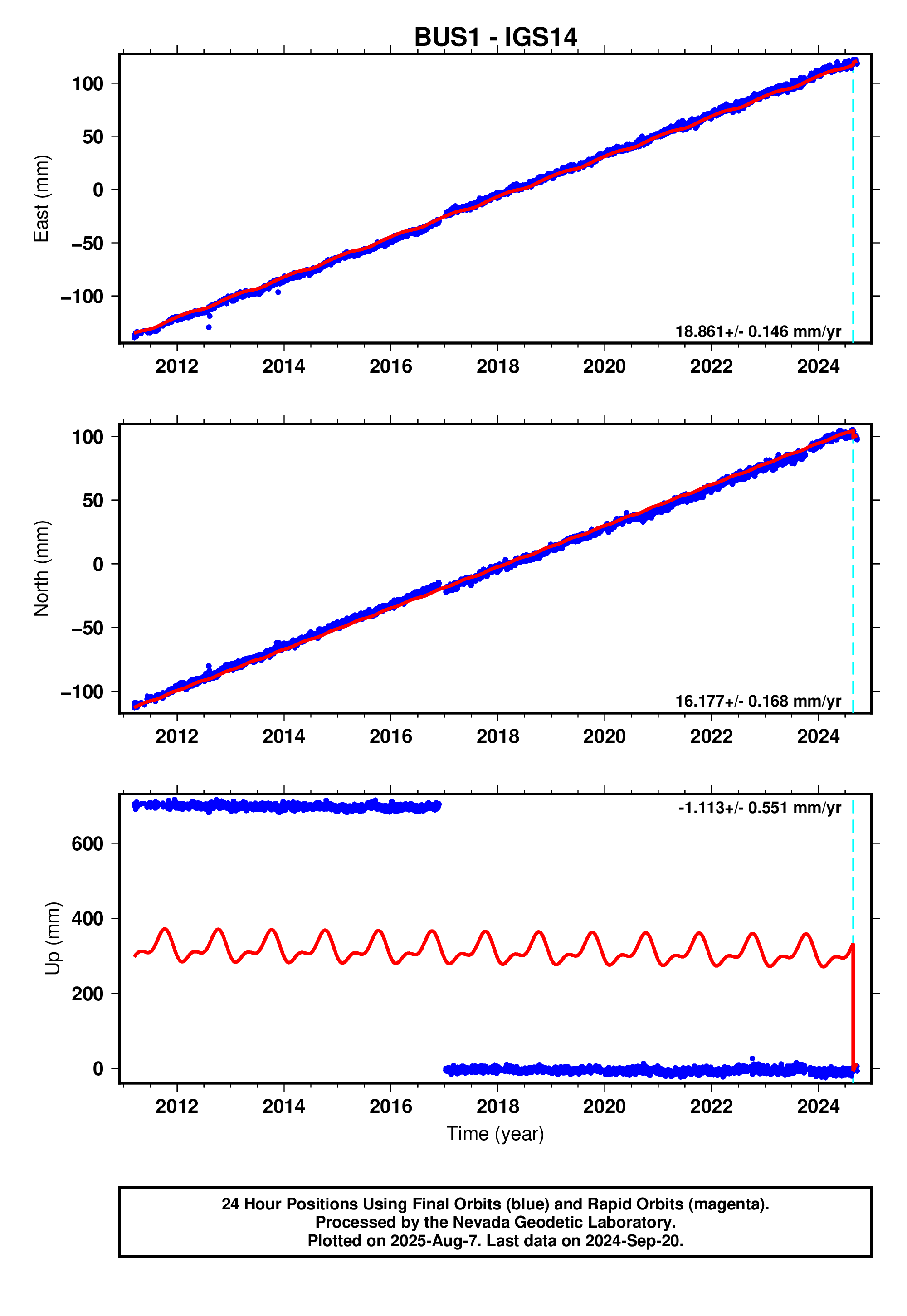 GPS time series plot