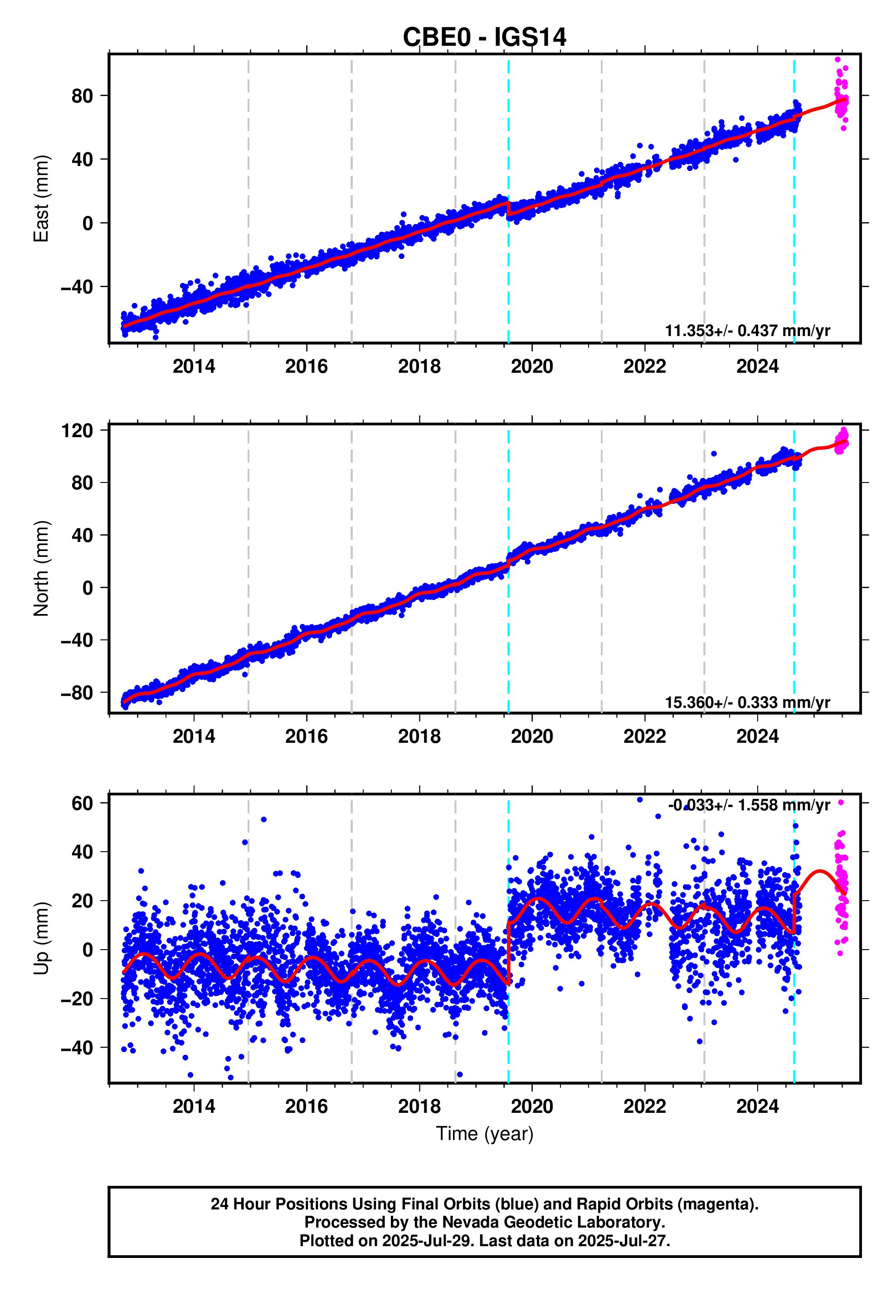 GPS time series plot