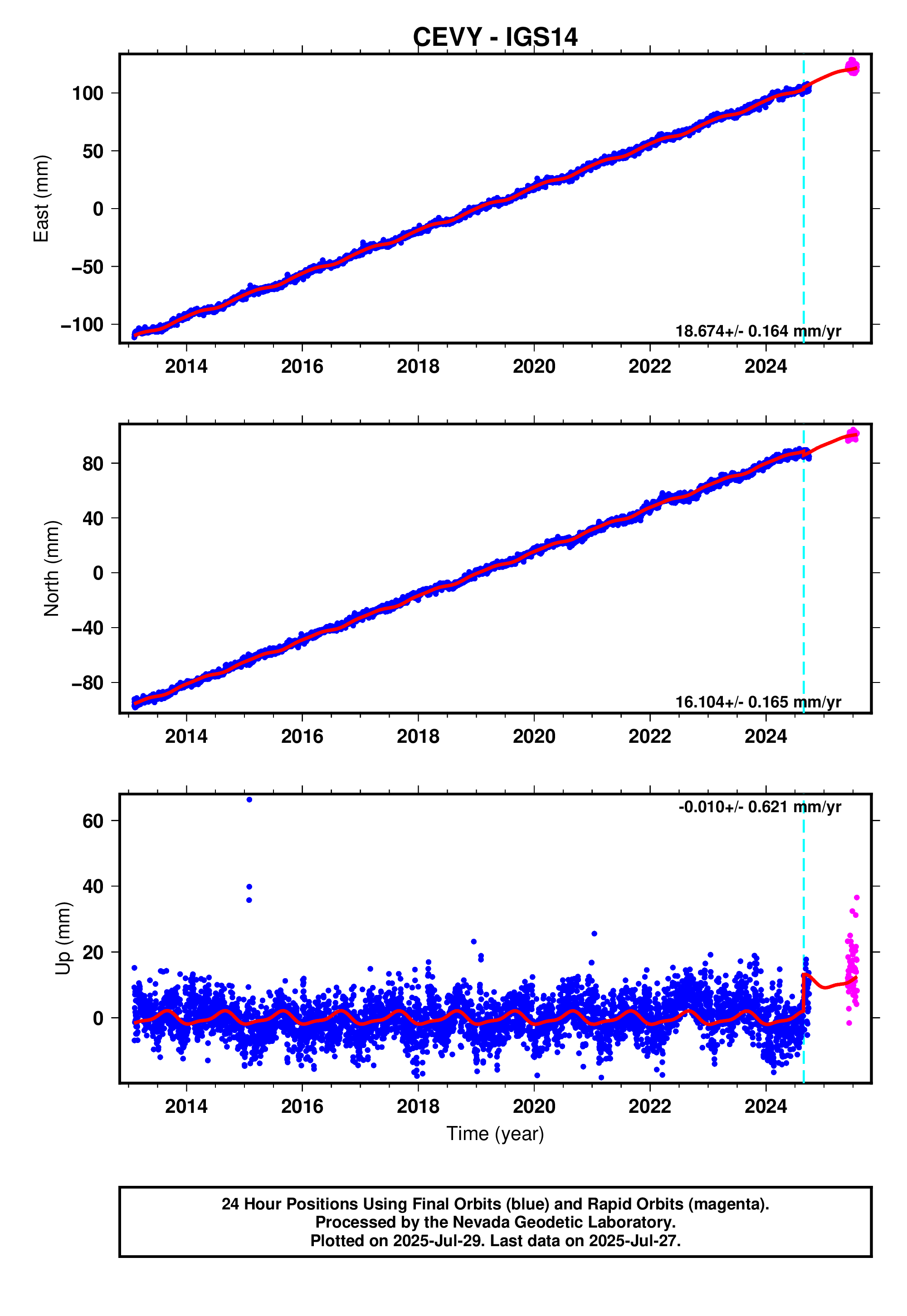 GPS time series plot