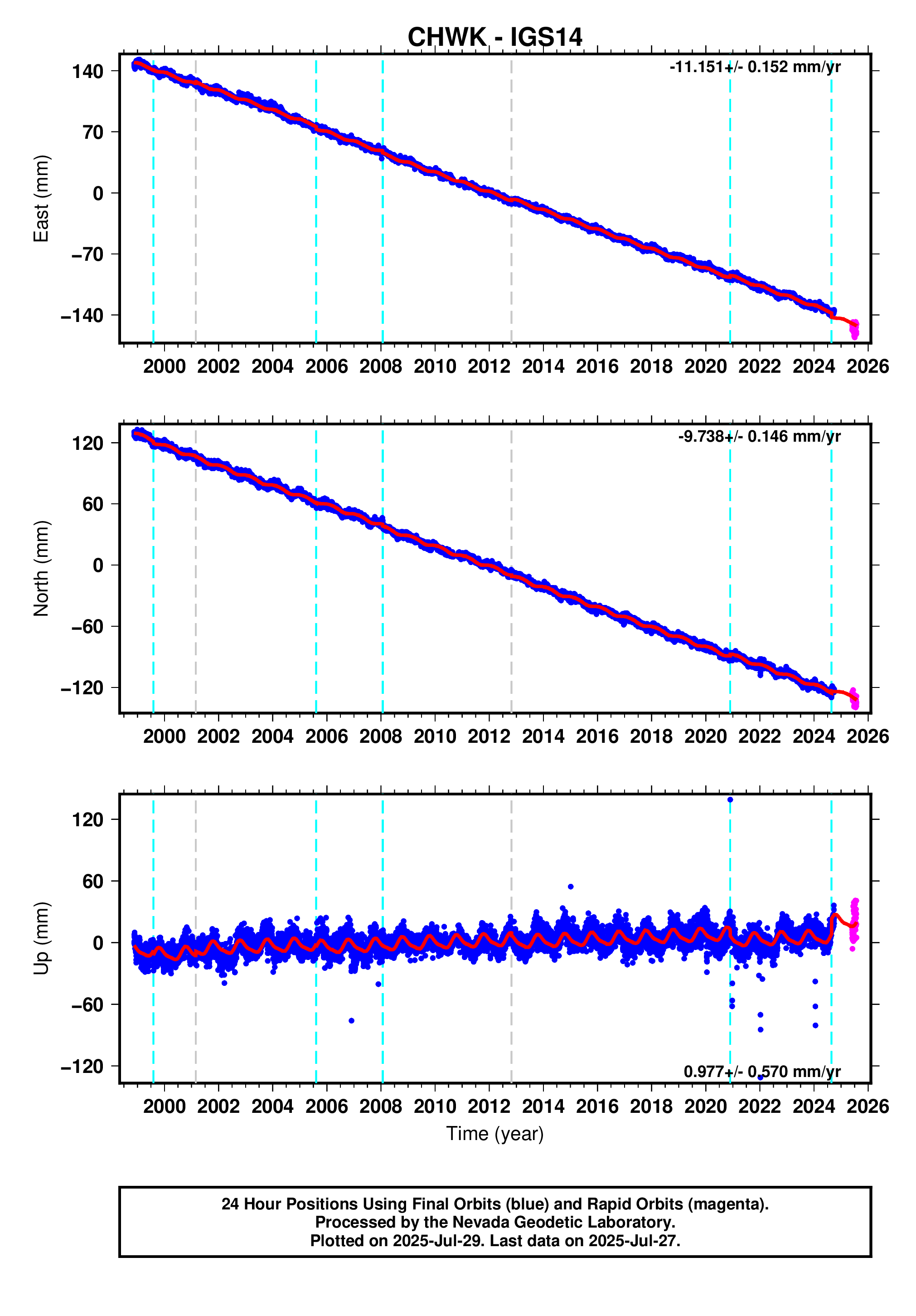 GPS time series plot