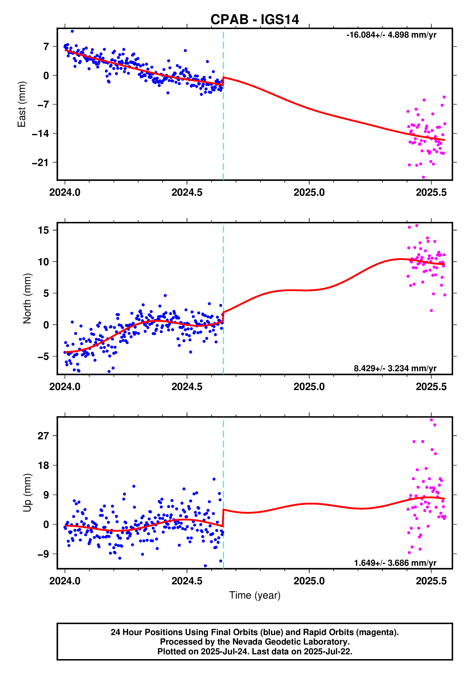 GPS time series plot