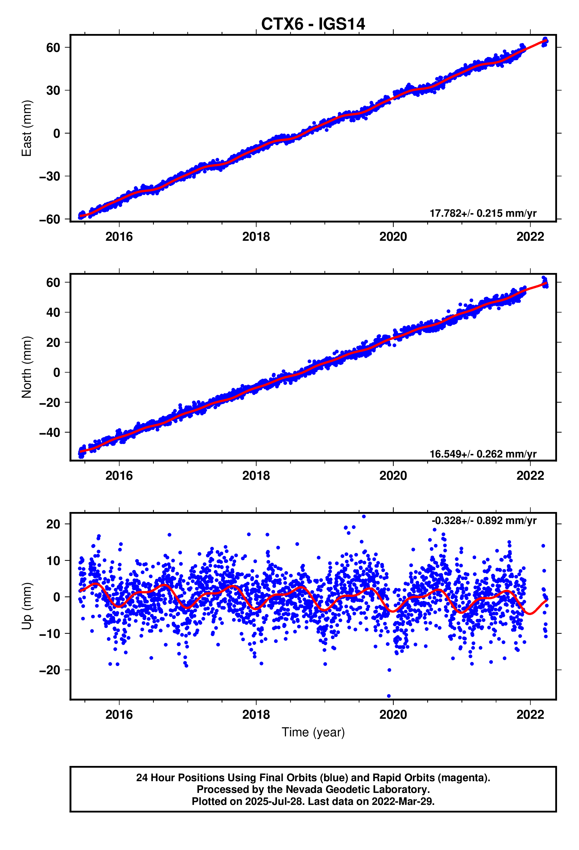 GPS time series plot