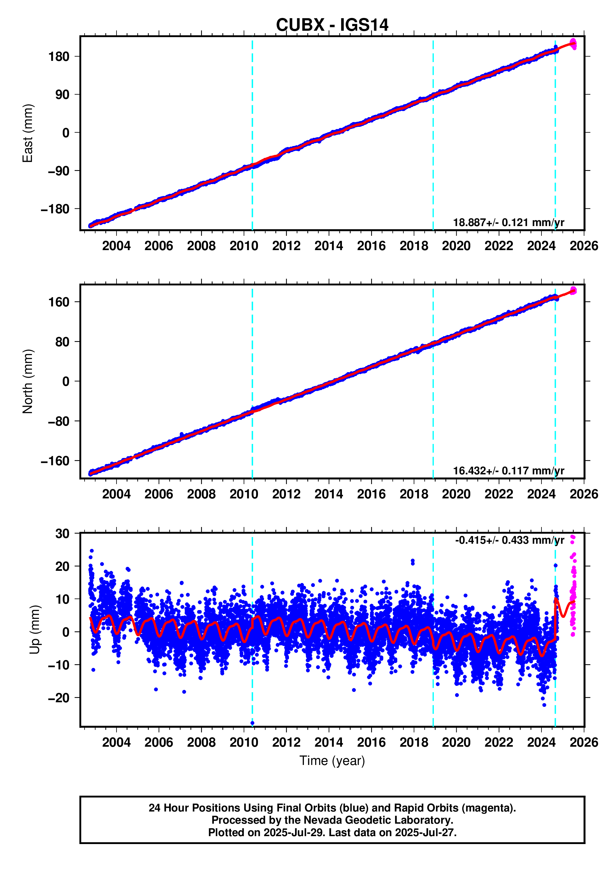 GPS time series plot