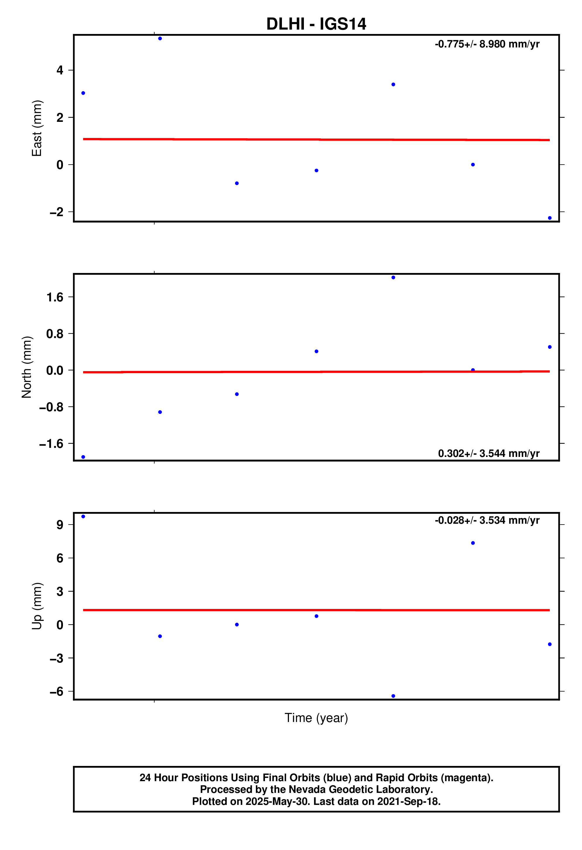 GPS time series plot
