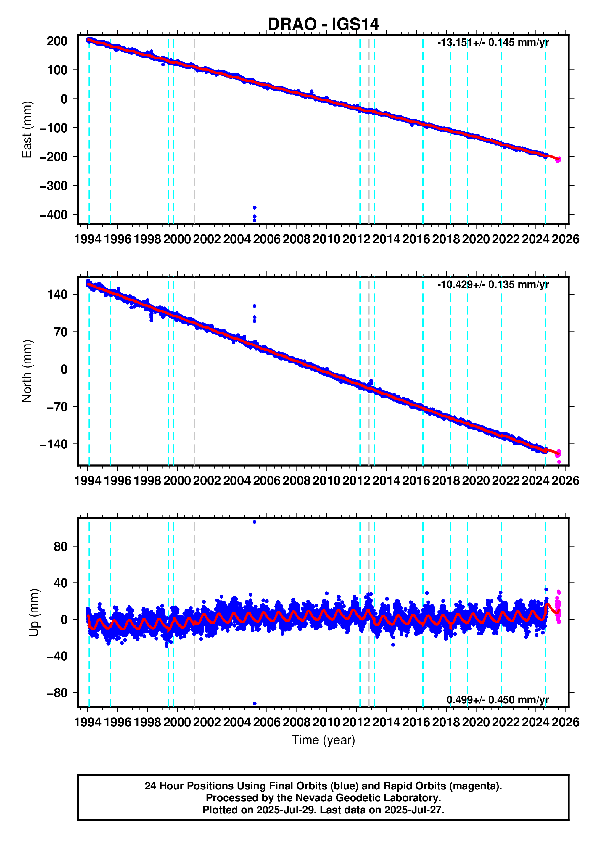 GPS time series plot