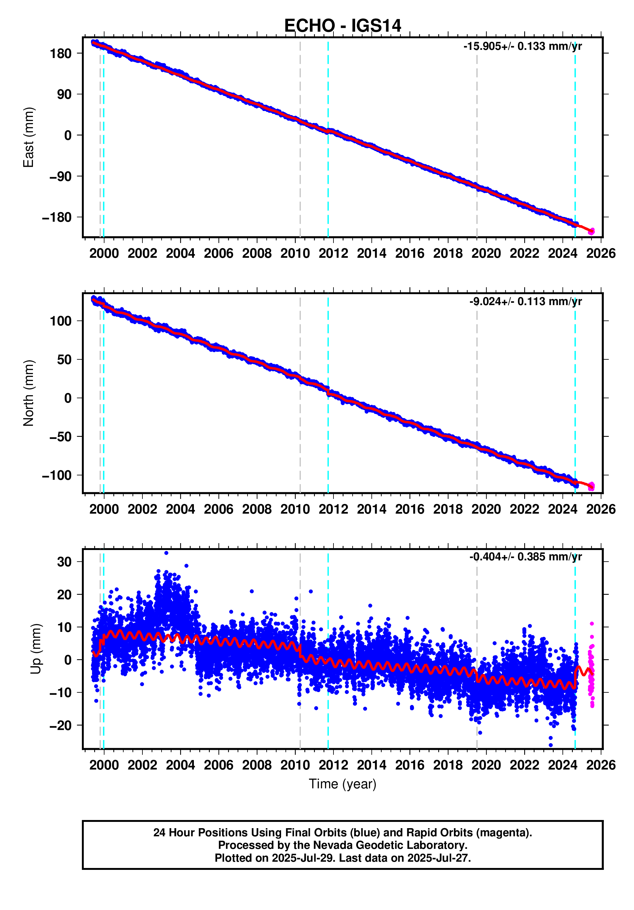 GPS time series plot