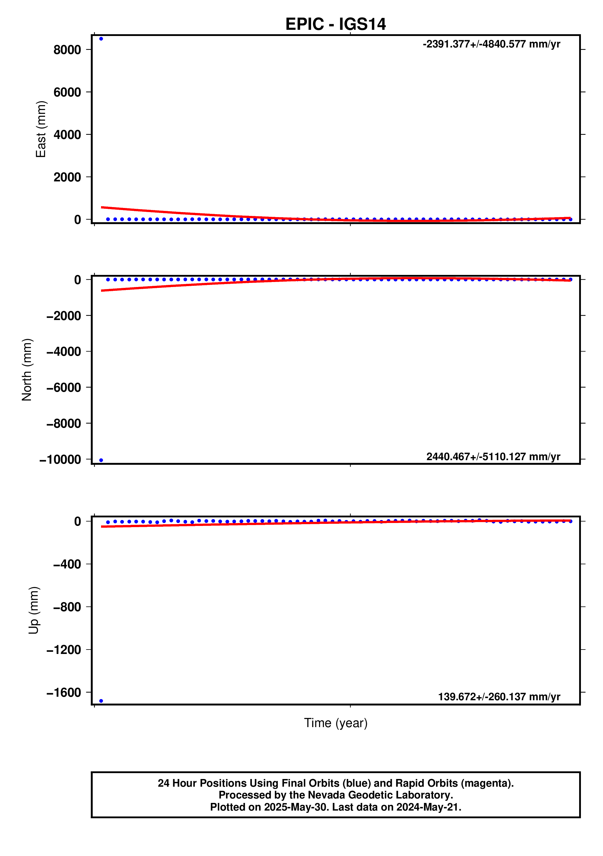 GPS time series plot