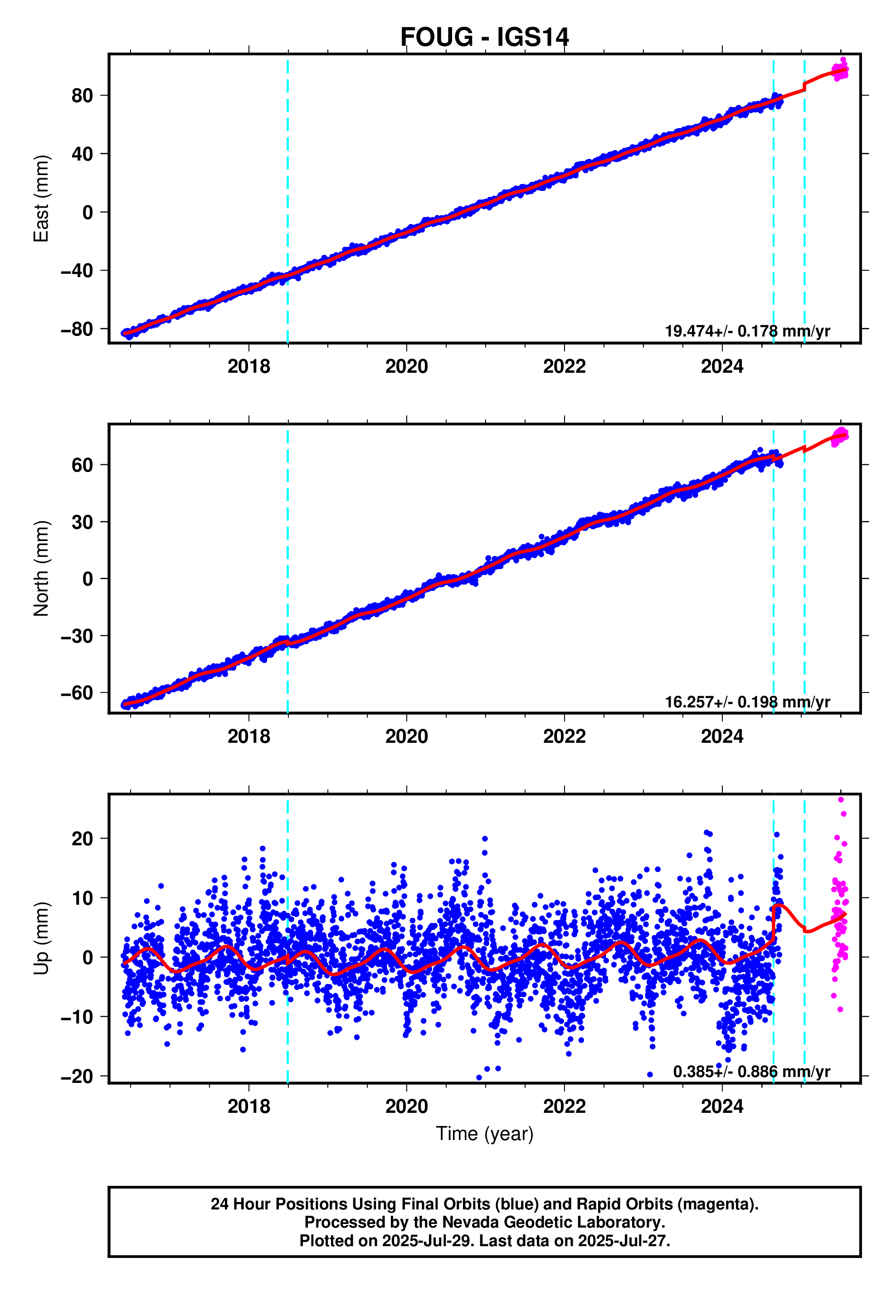 GPS time series plot