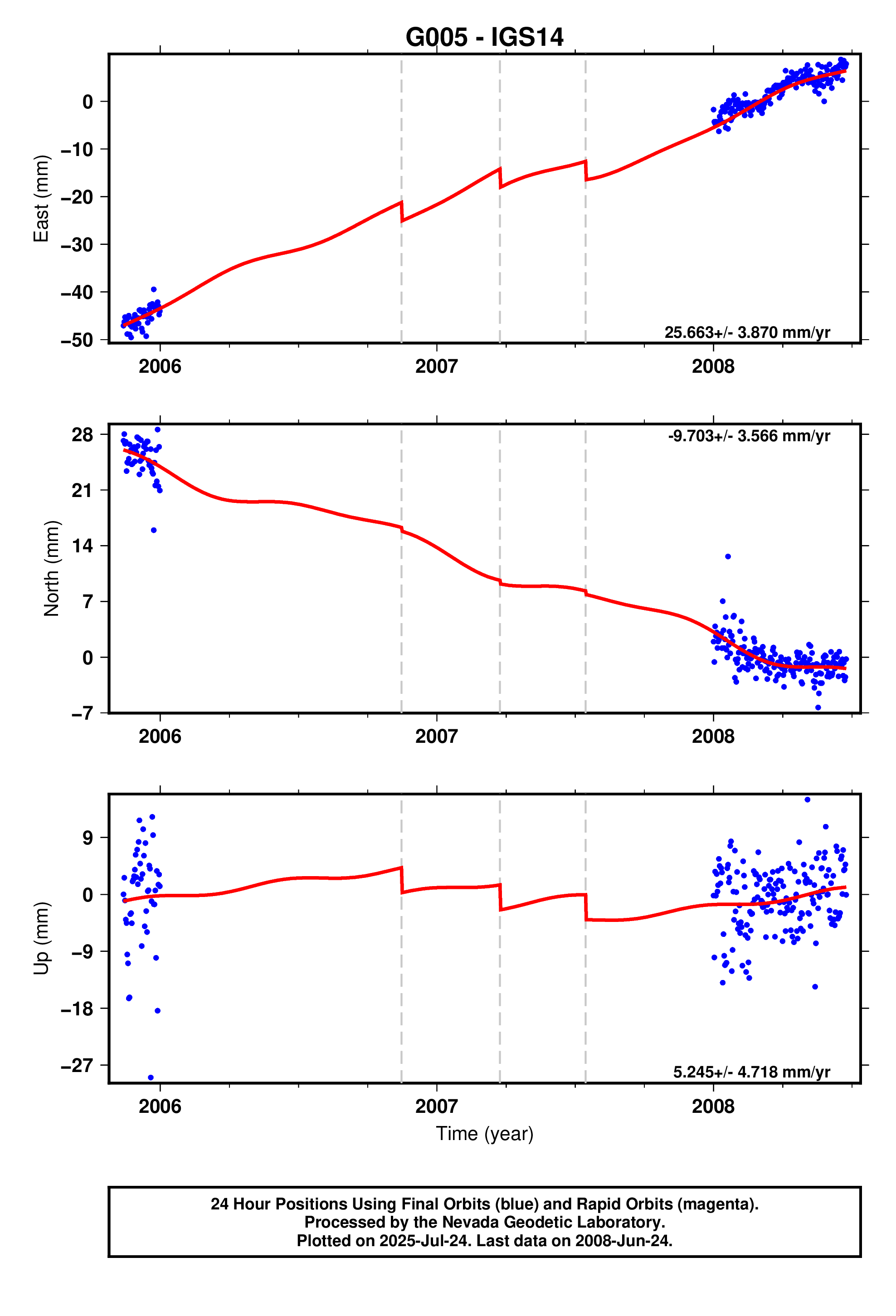 GPS time series plot