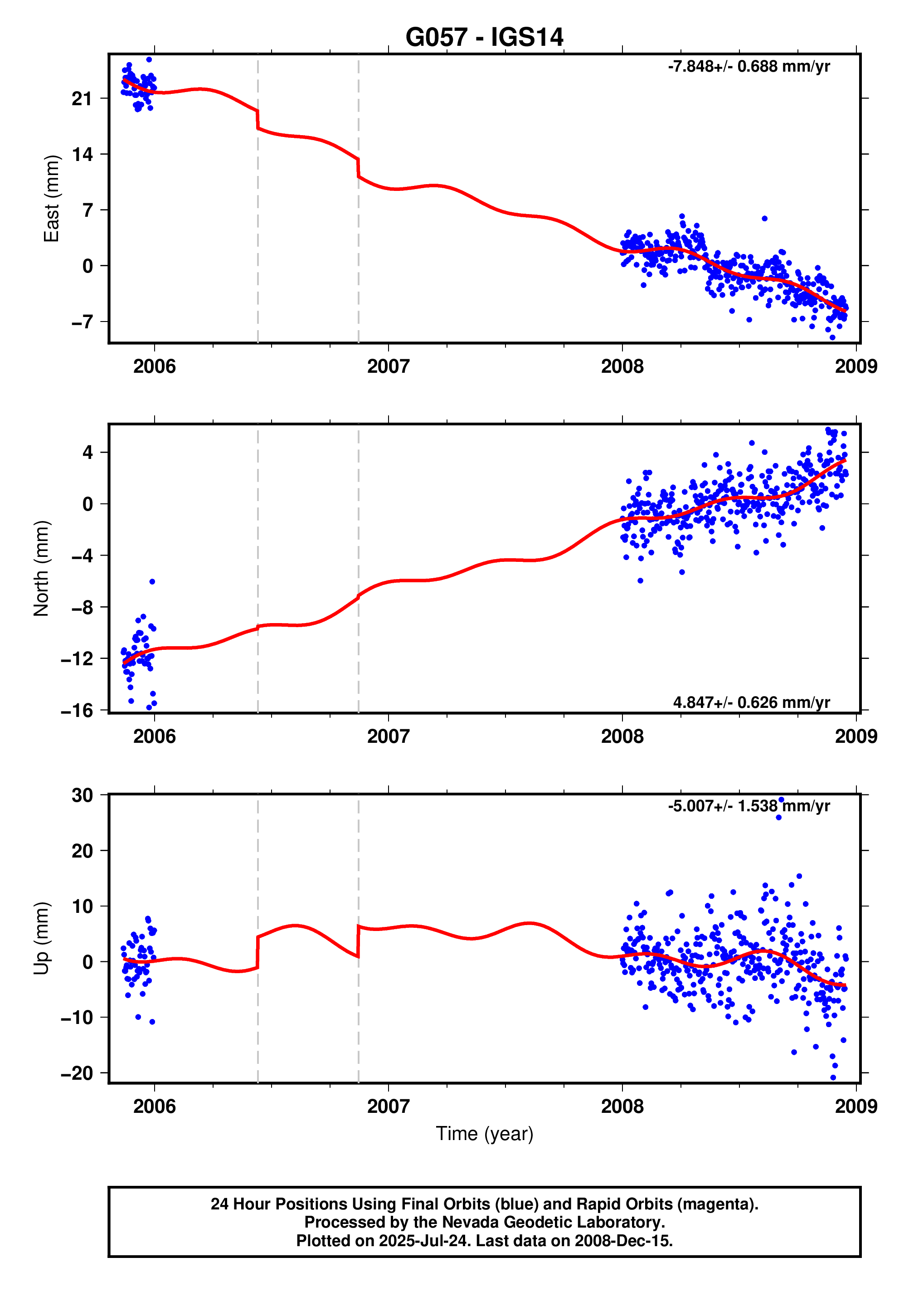 GPS time series plot