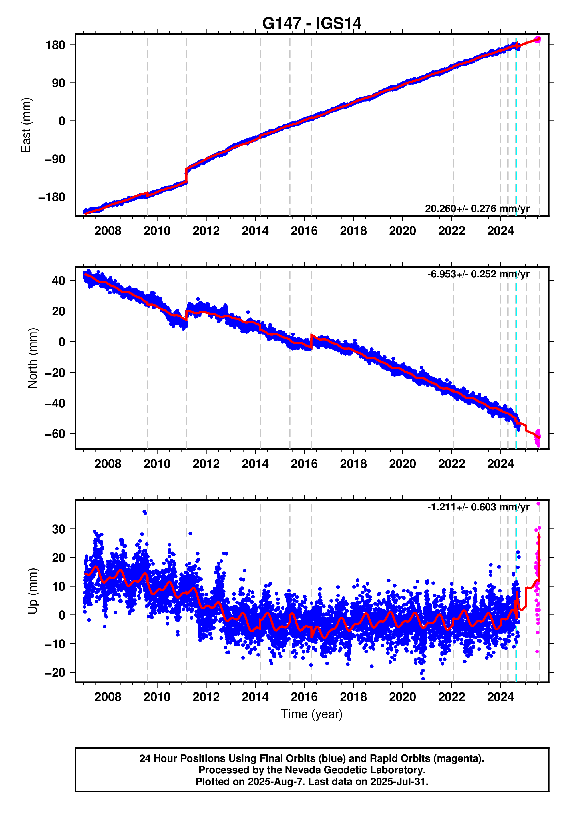G147 Color GPS time series plot