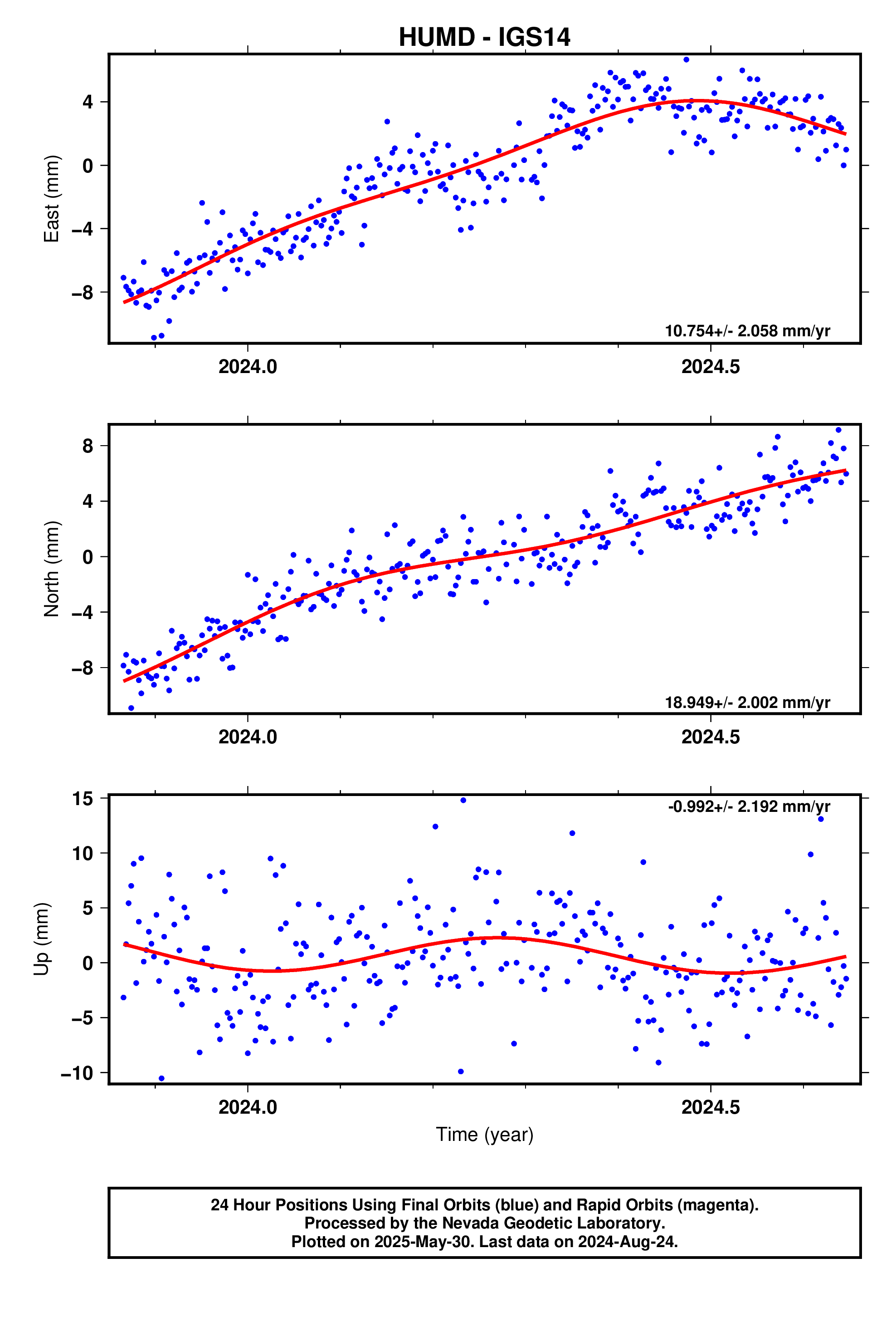 GPS time series plot