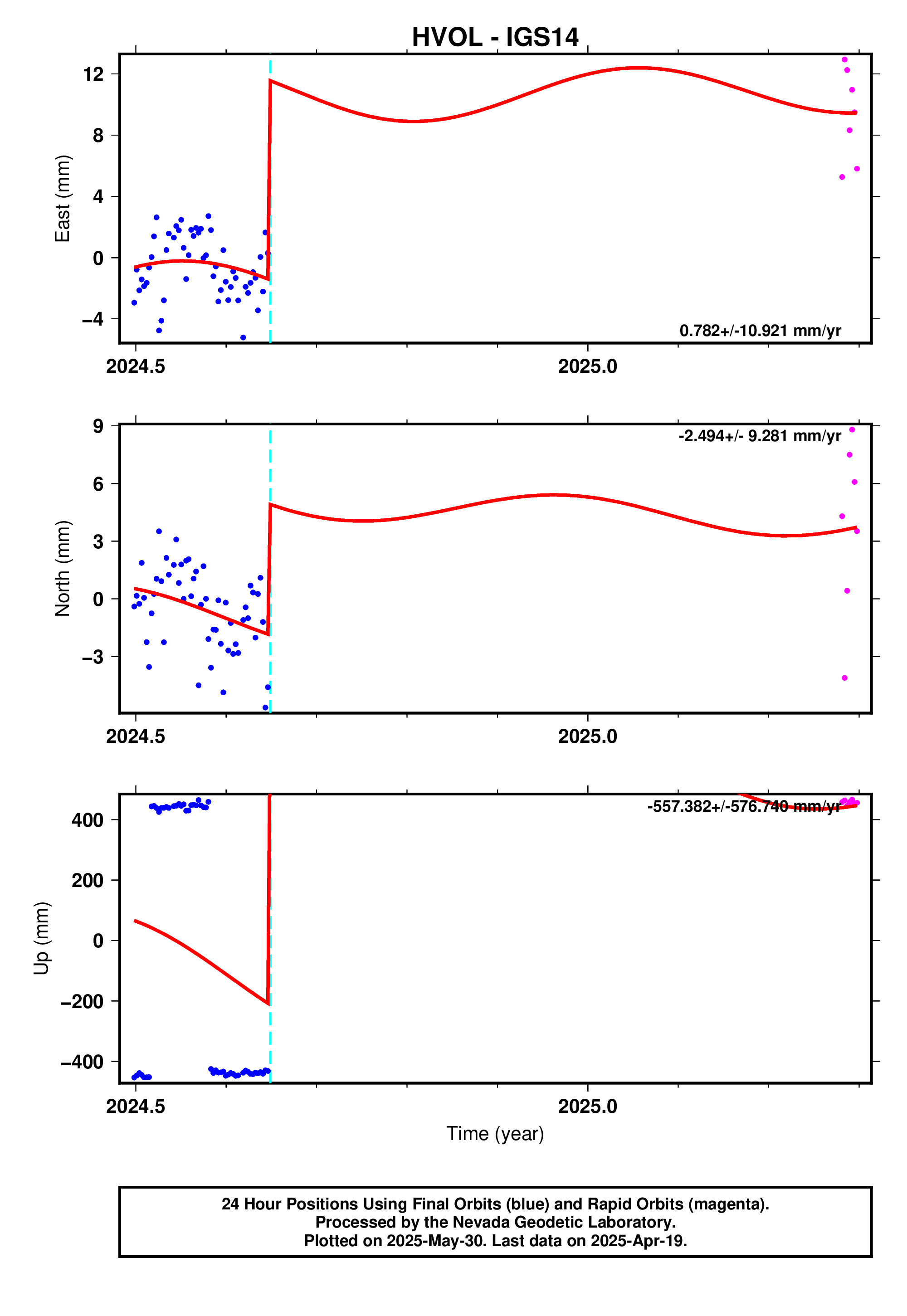 GPS time series plot