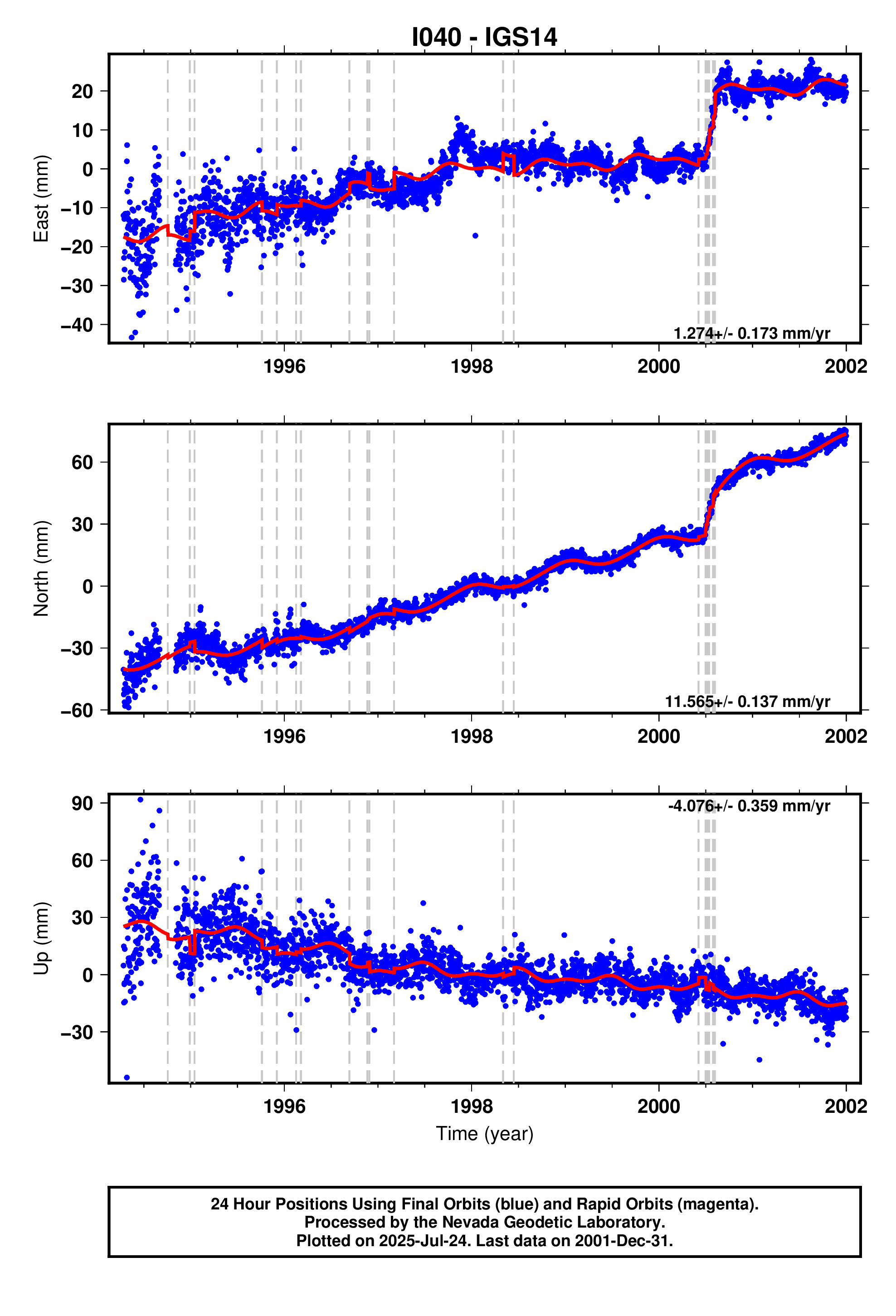 GPS time series plot