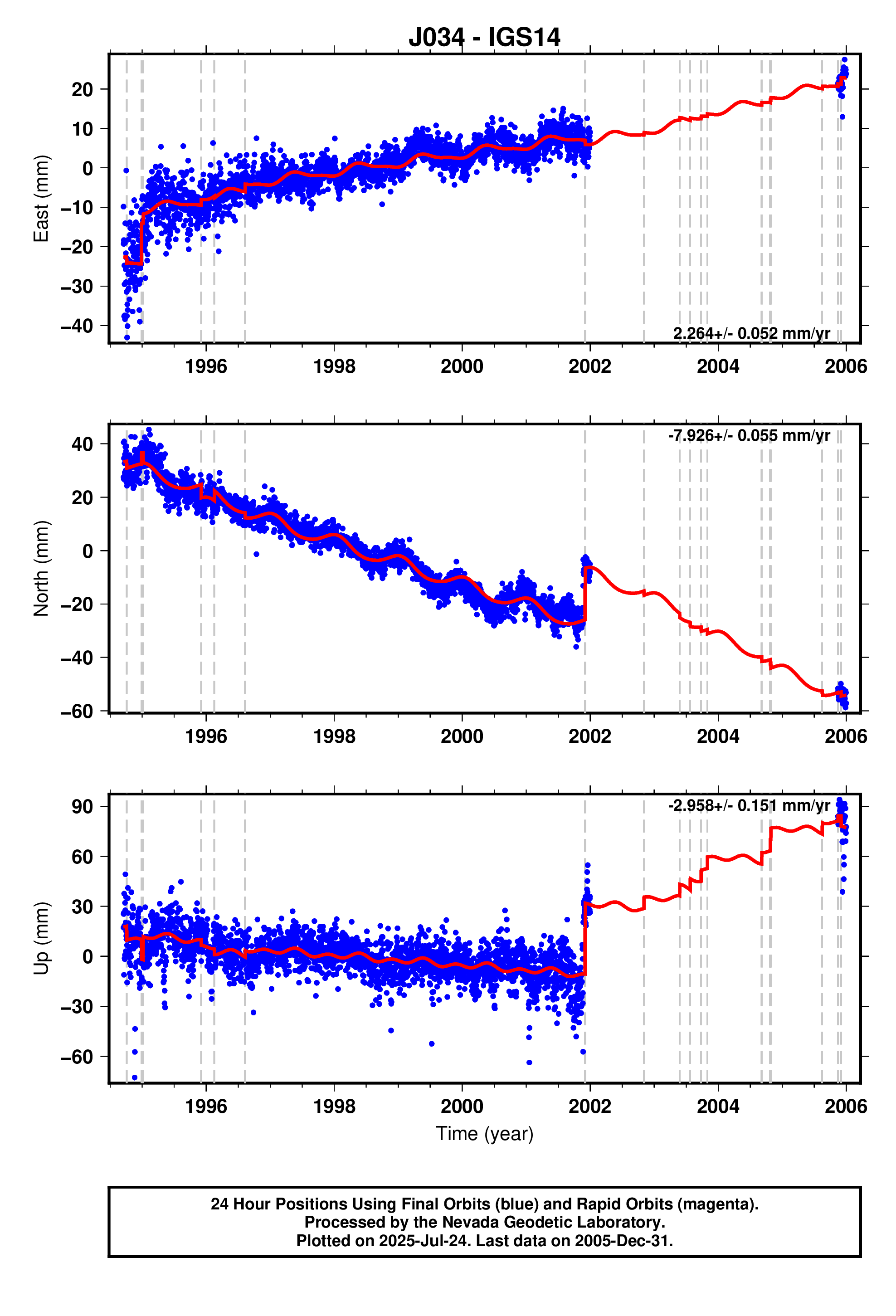 GPS time series plot