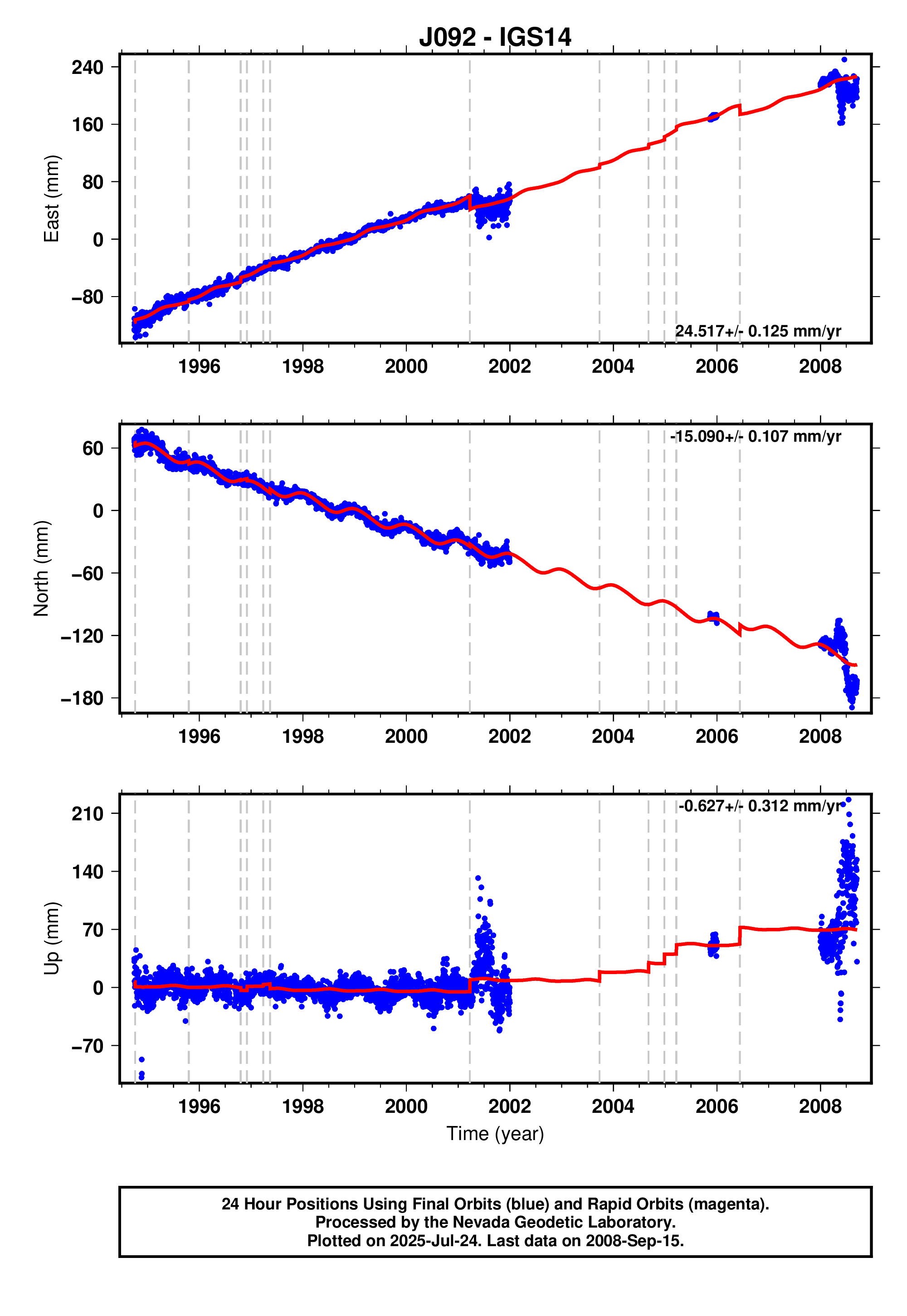 GPS time series plot
