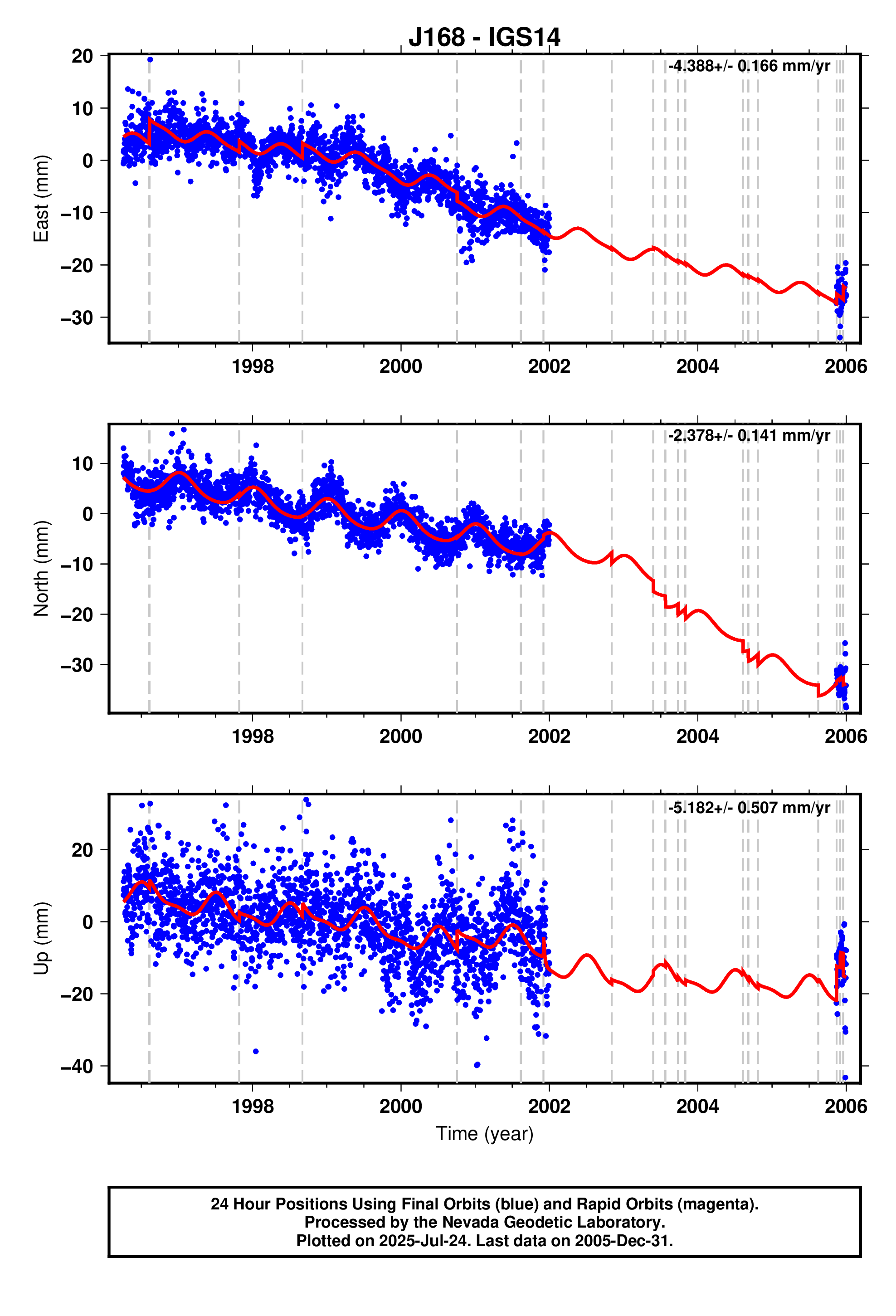 GPS time series plot