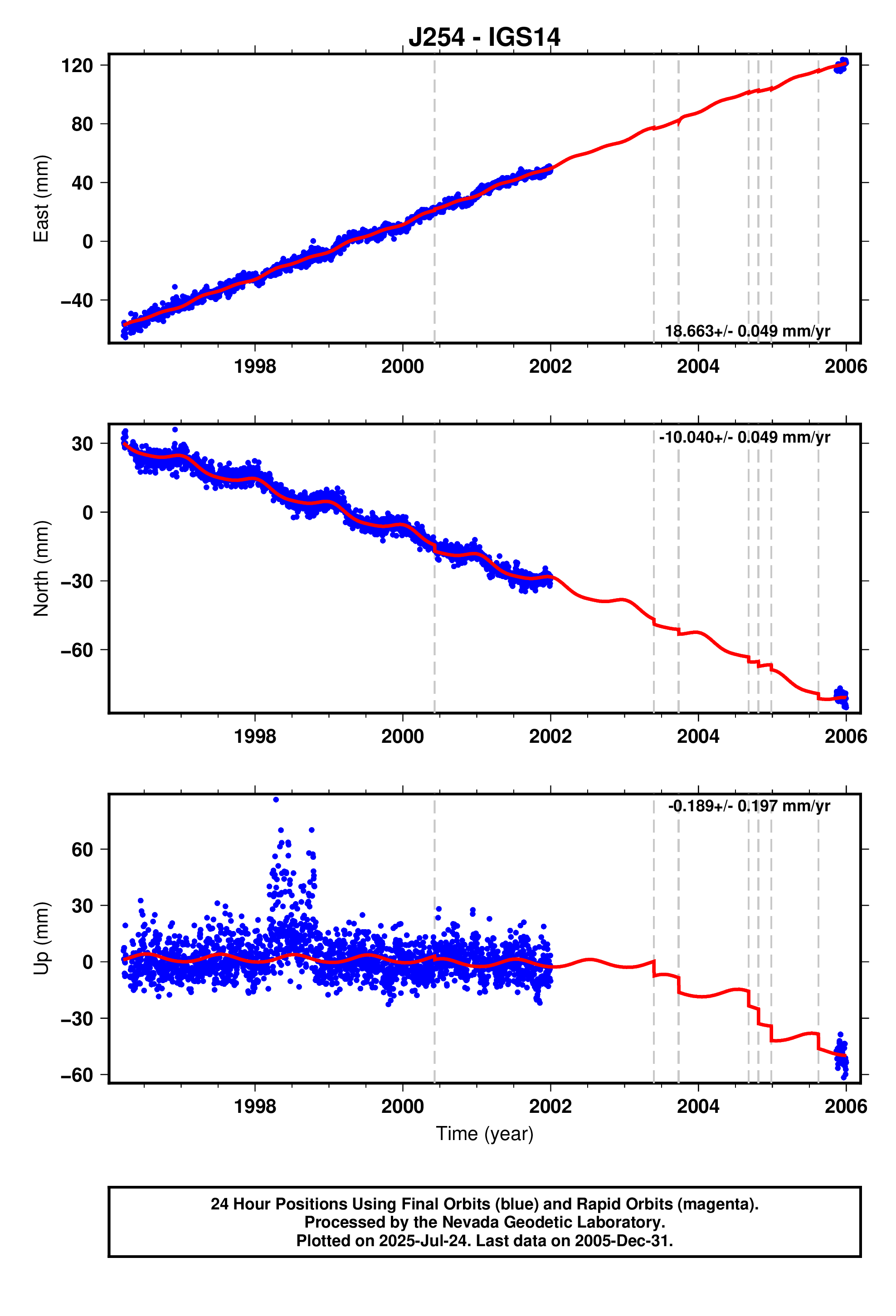 GPS time series plot