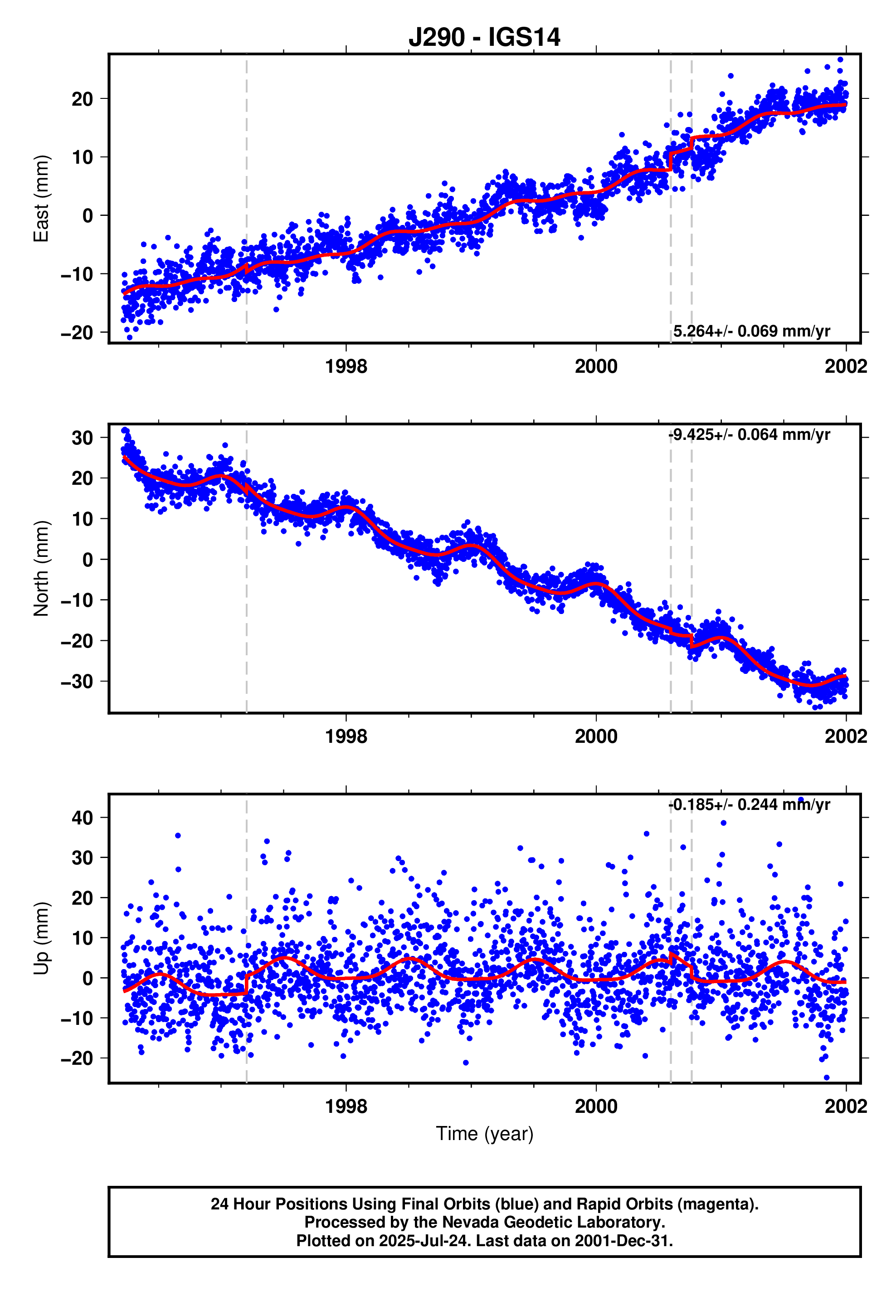 GPS time series plot