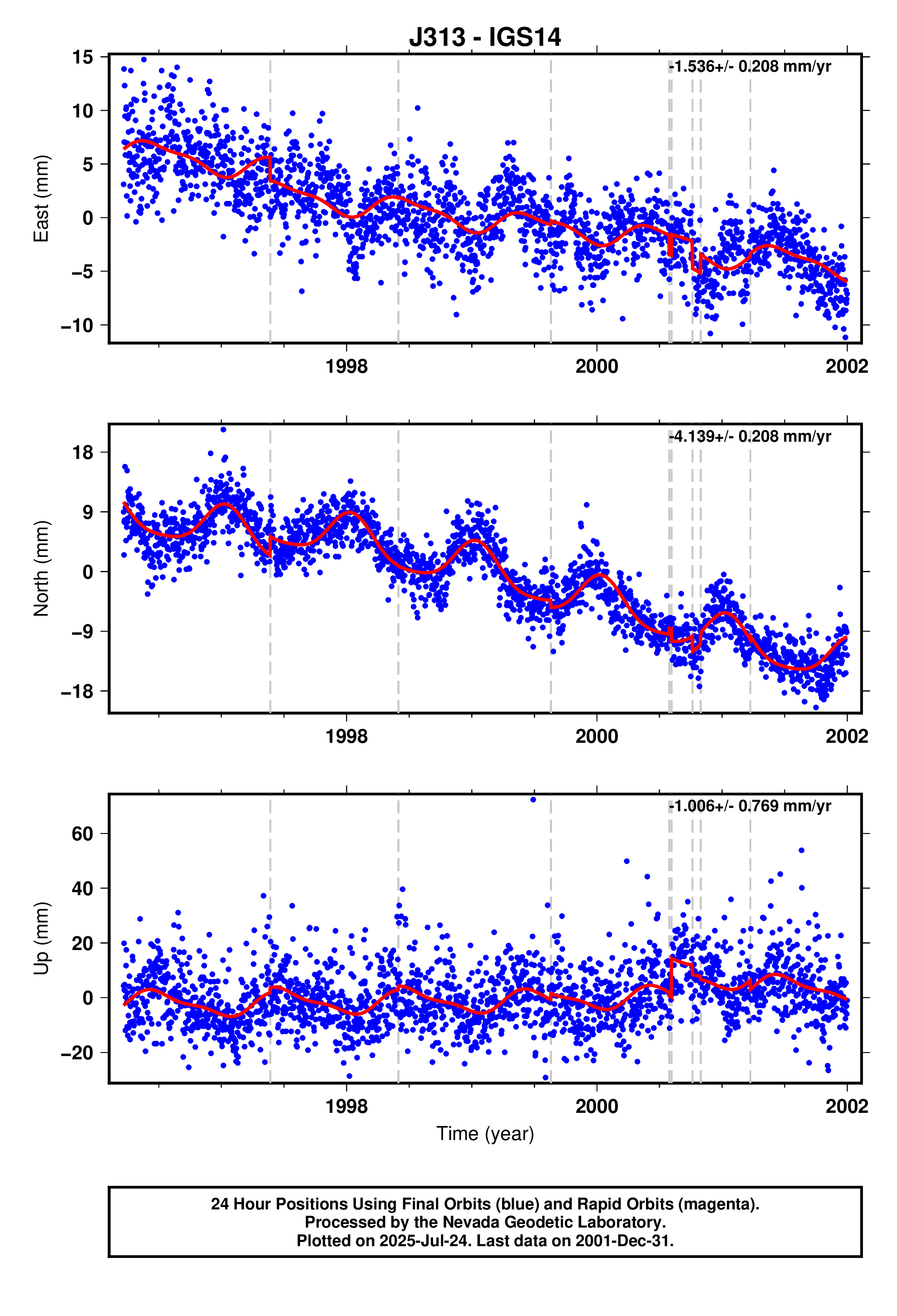 GPS time series plot