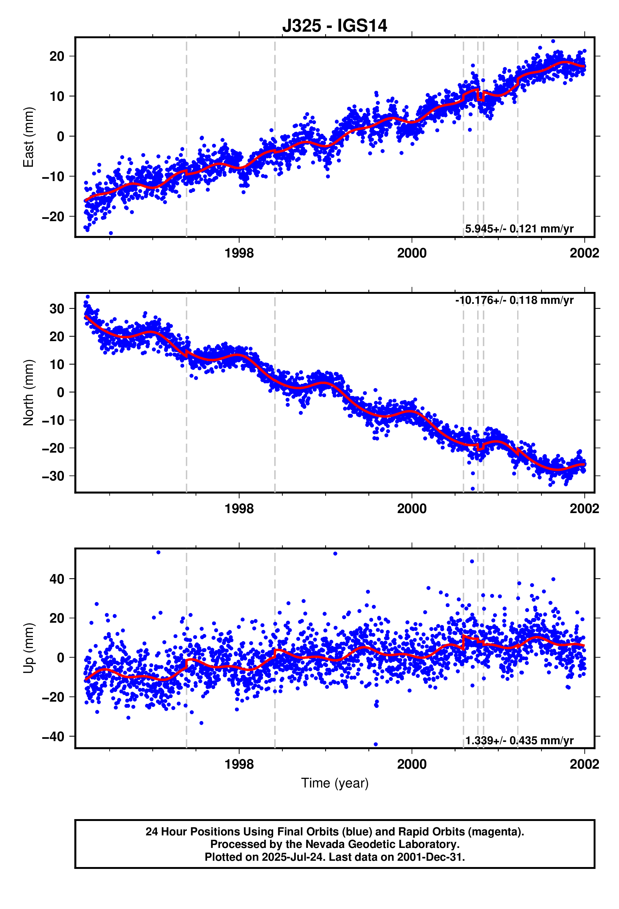GPS time series plot