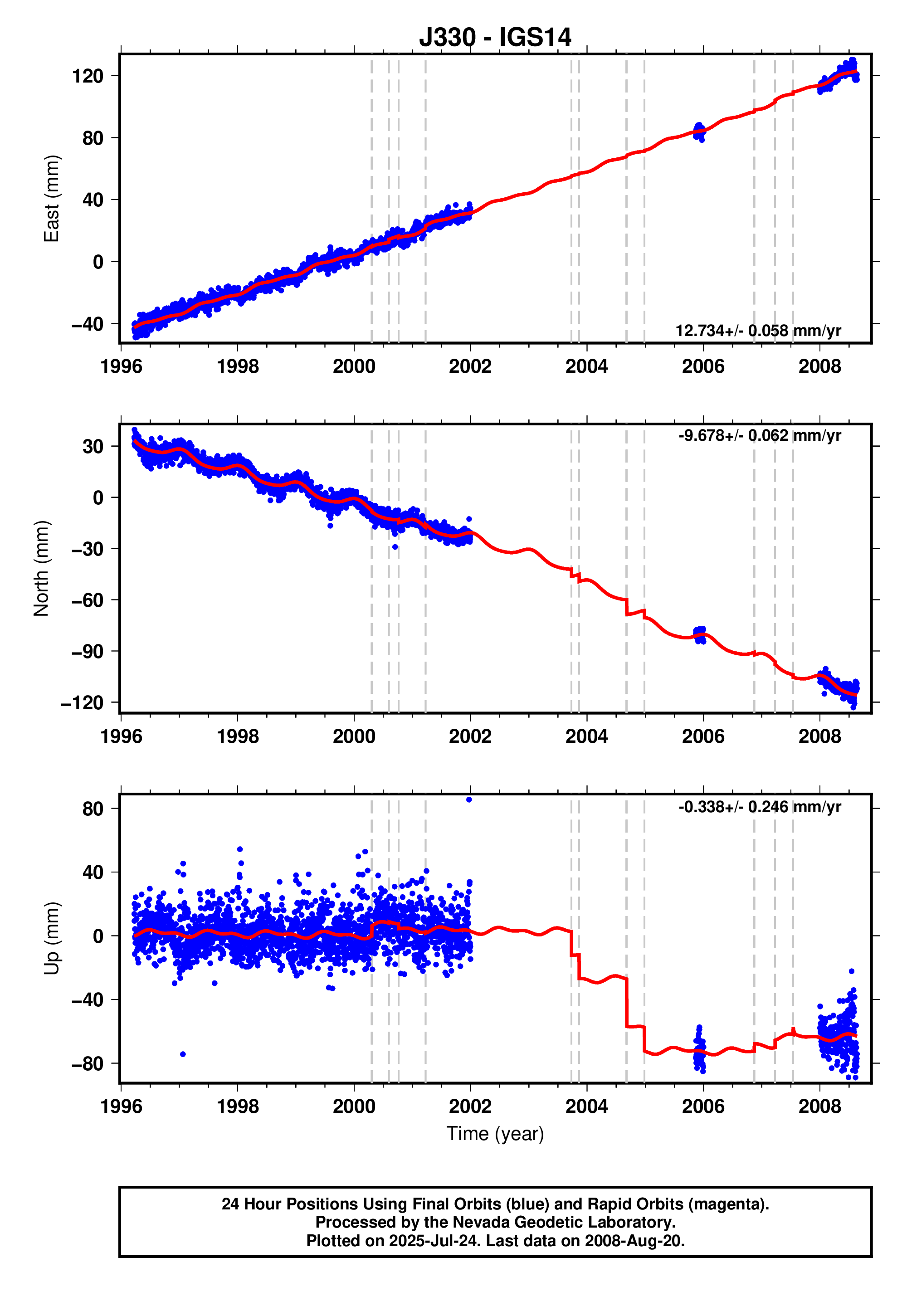 GPS time series plot