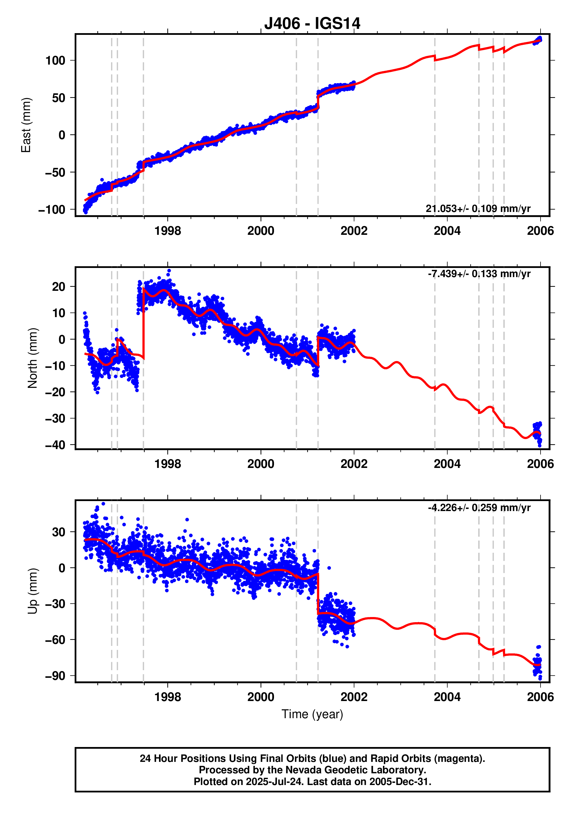GPS time series plot
