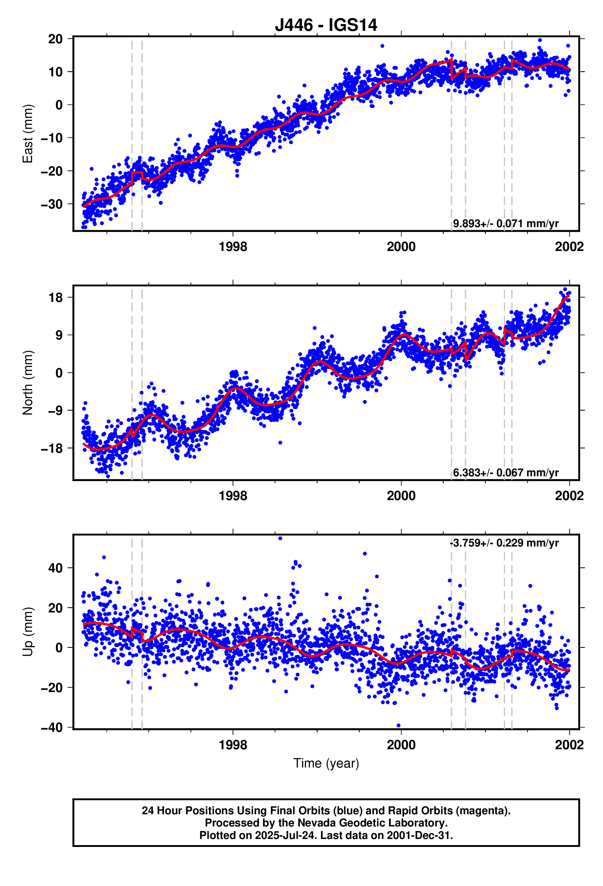 GPS time series plot